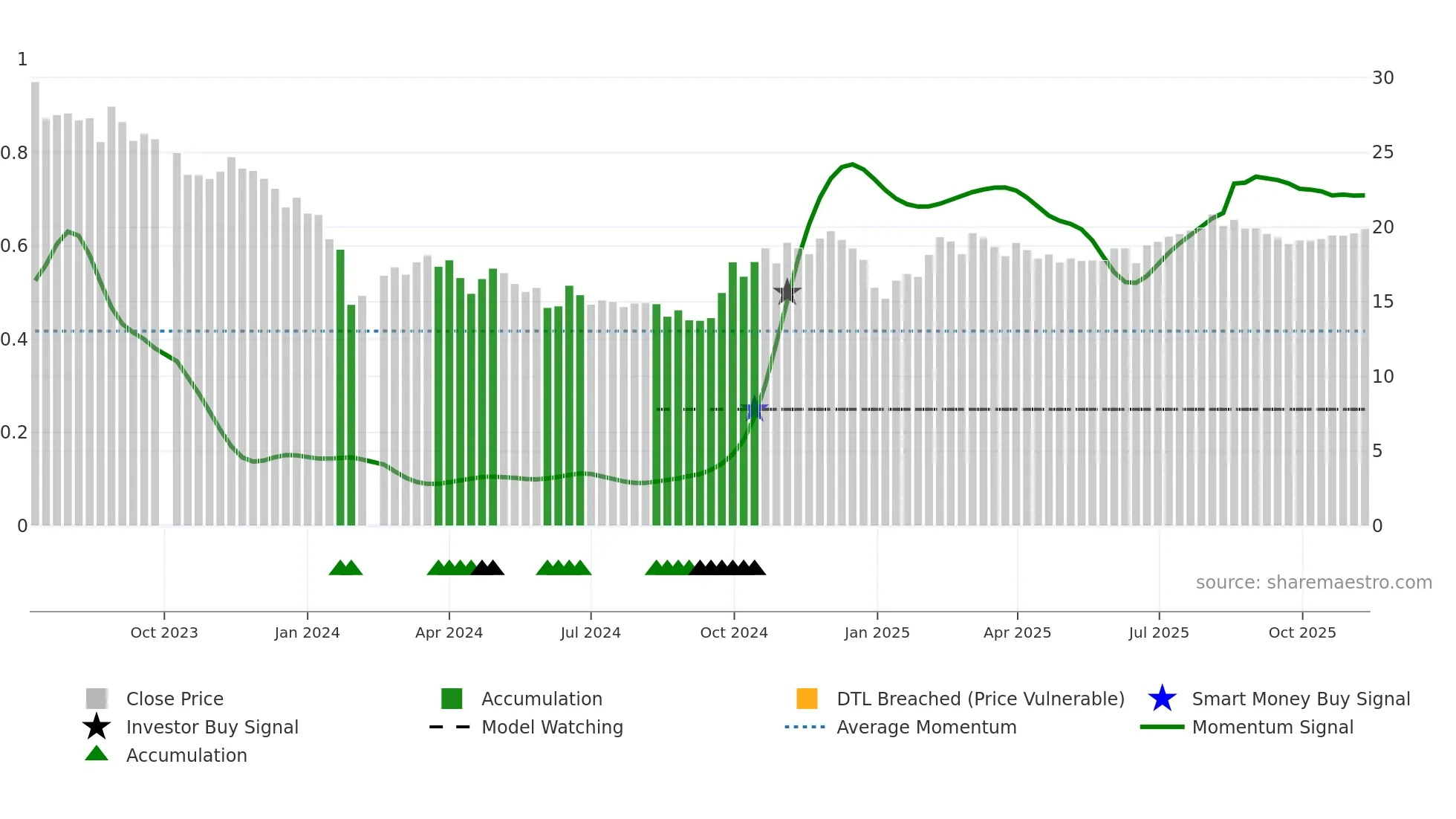 688479 weekly Smart Money chart