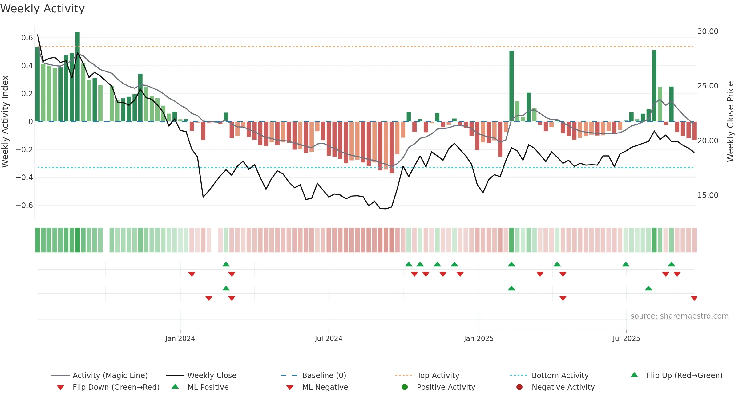688479 weekly Activity chart, closing 2025-09-22.