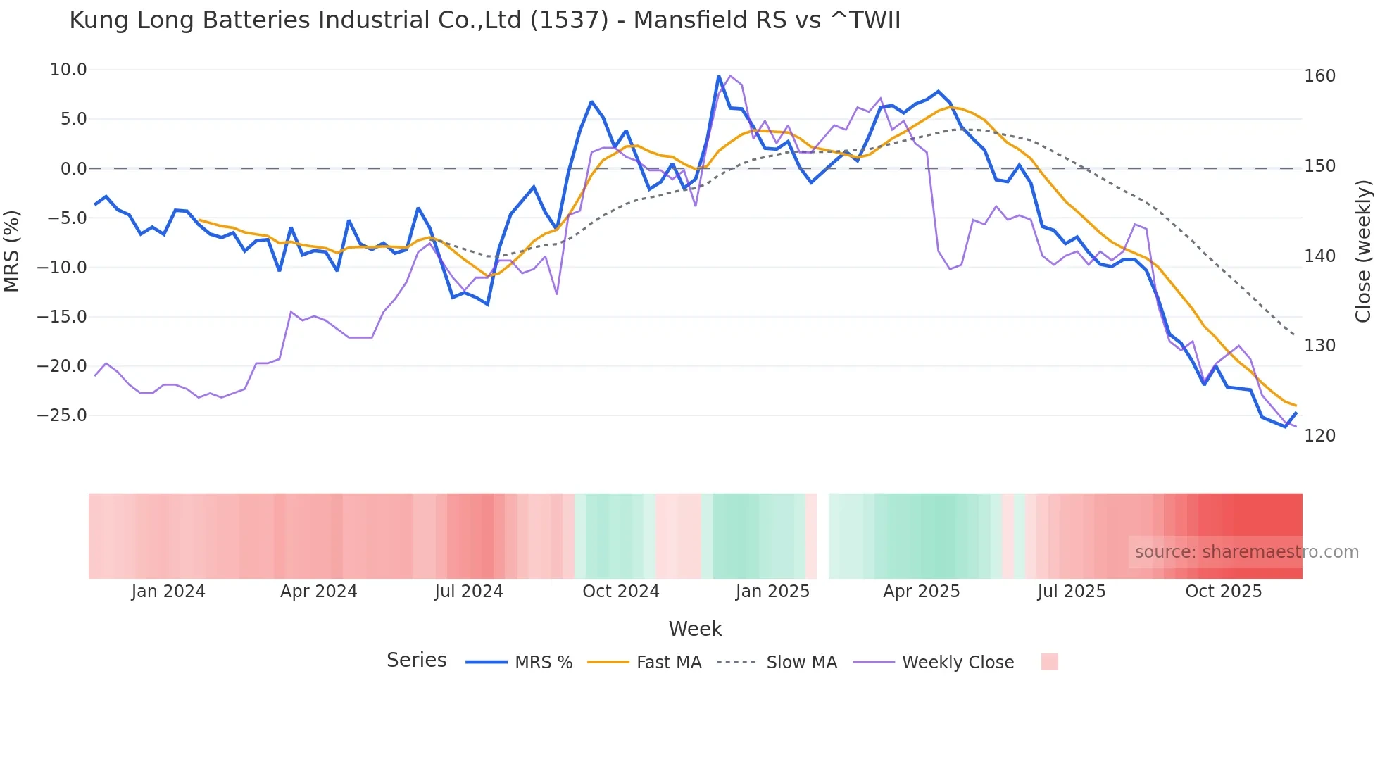 1537 Mansfield Relative Strength chart