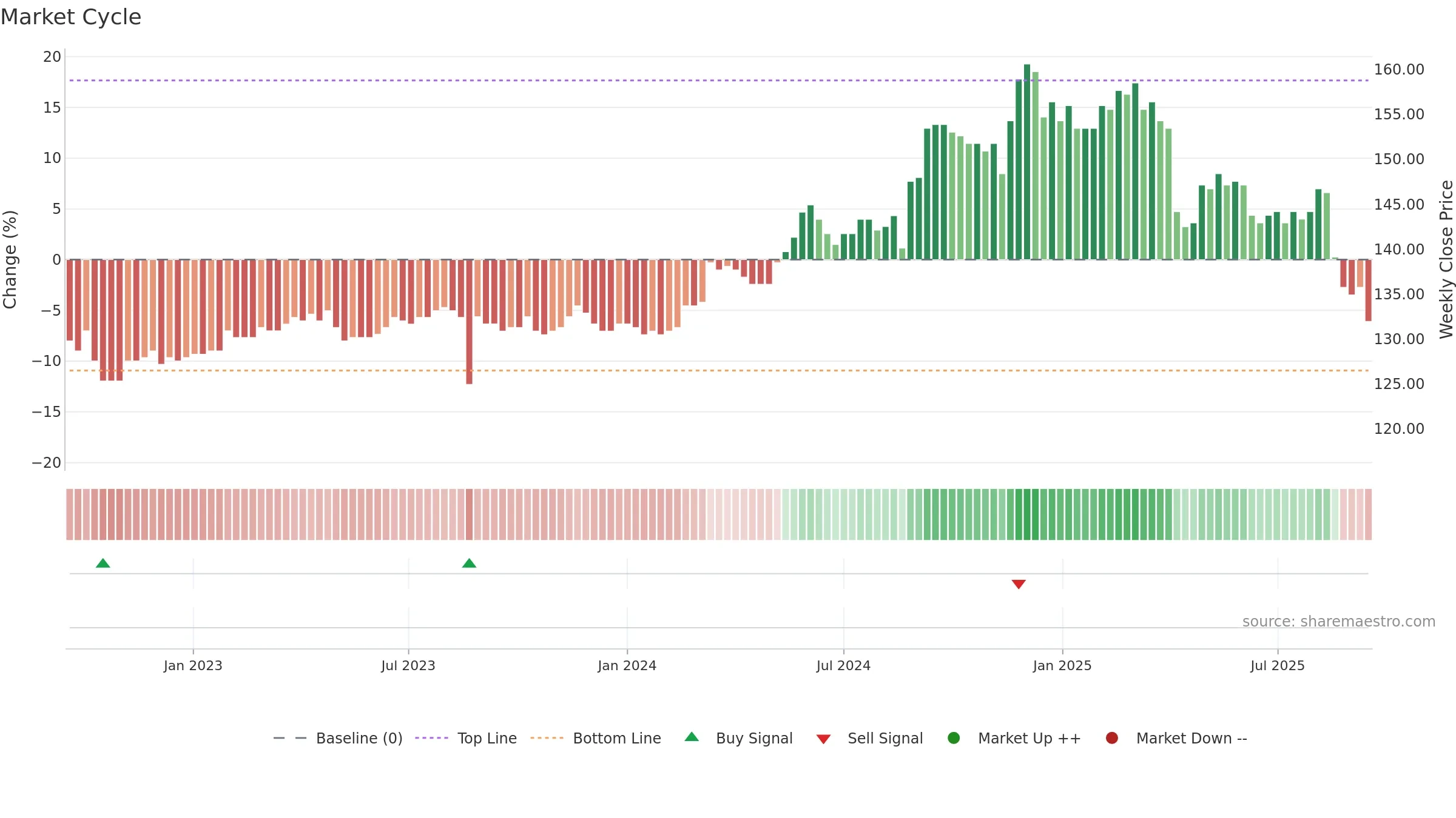 1537 weekly Market Cycle chart, closing 2025-09-15.