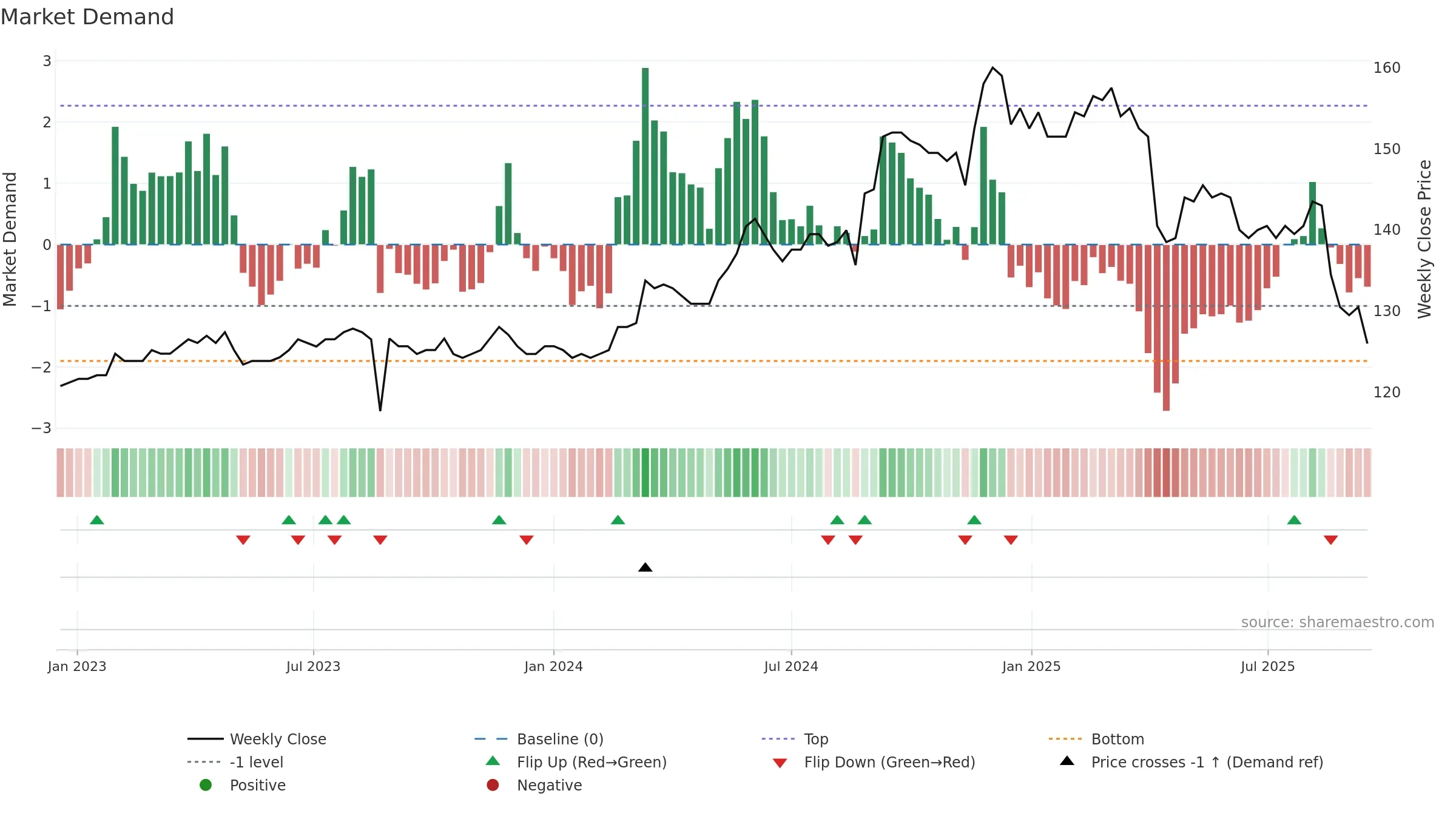 1537 weekly Market Demand chart, closing 2025-09-15.