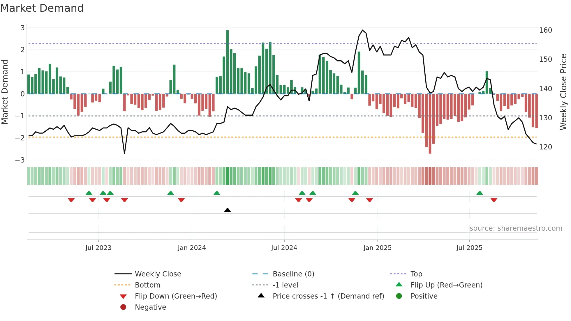 1537 weekly Market Demand chart