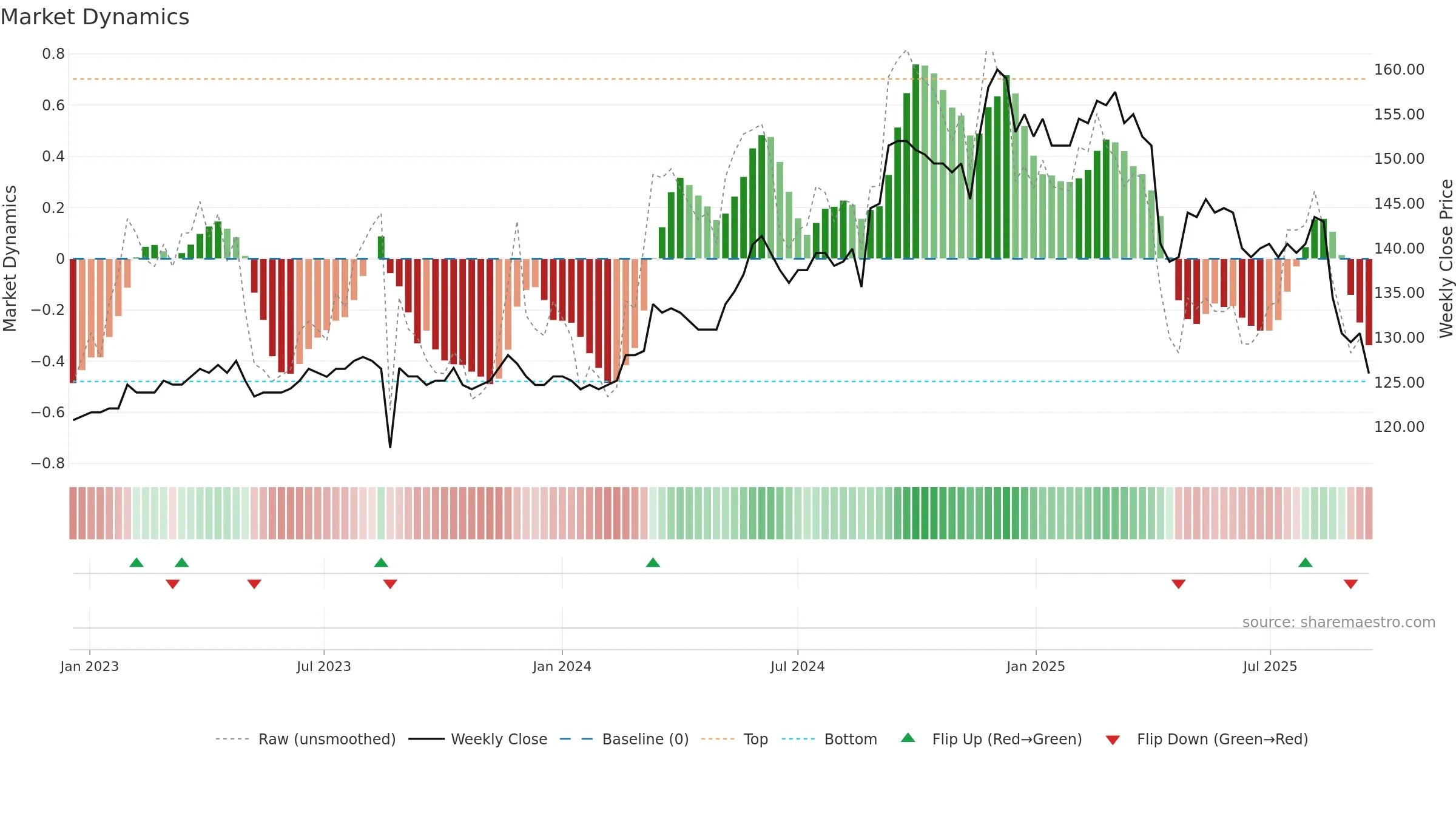1537 weekly Market Dynamics chart, closing 2025-09-15.