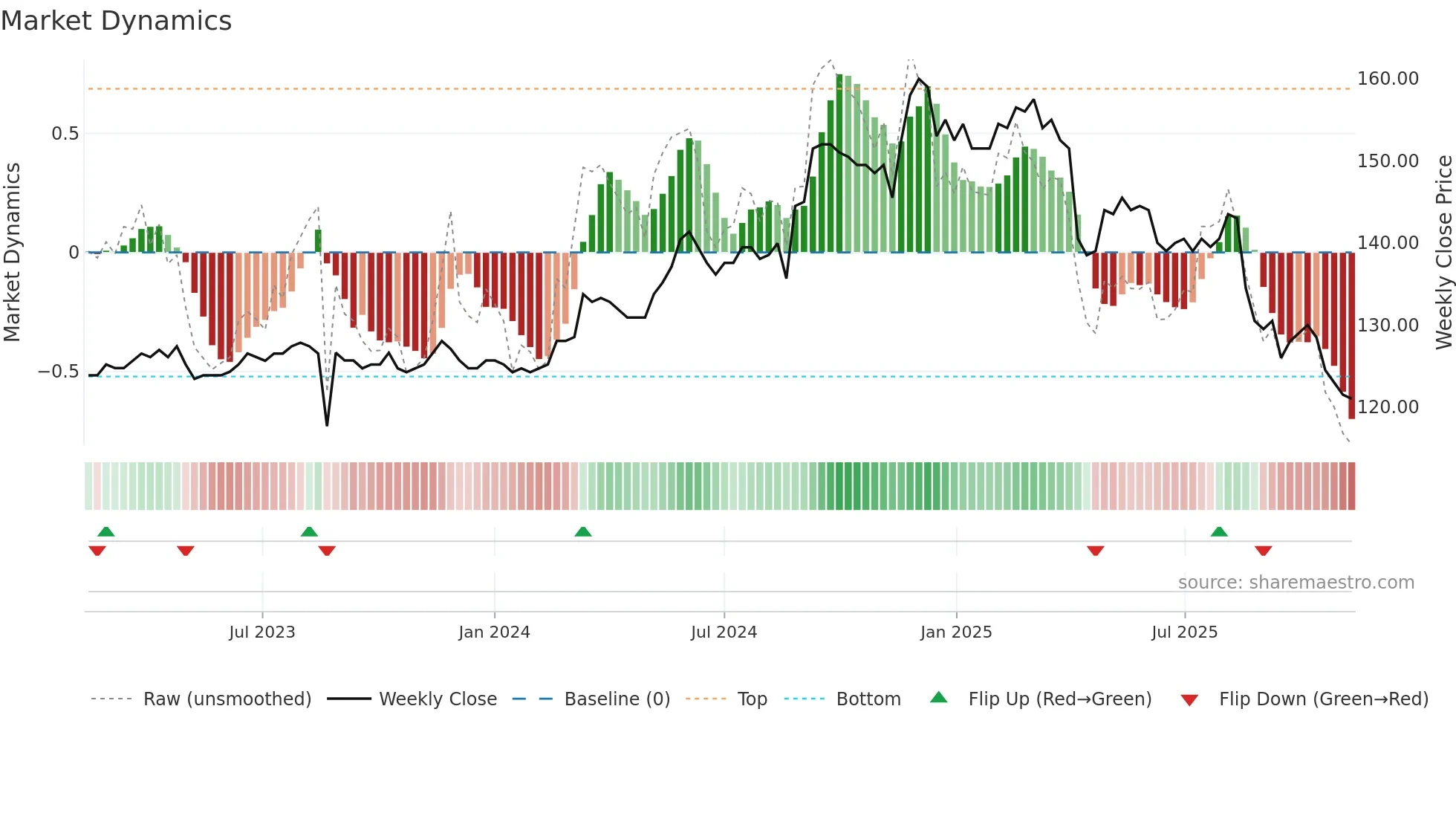 1537 weekly Market Dynamics chart