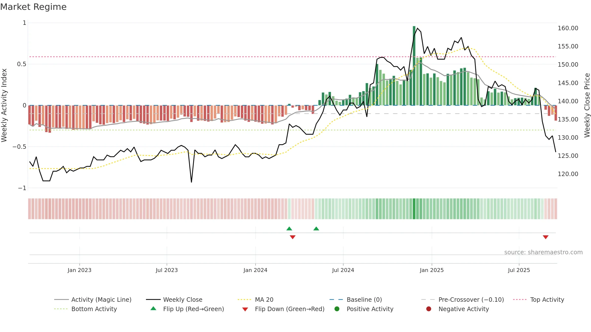 1537 weekly Market Snapshot chart, closing 2025-09-15.
