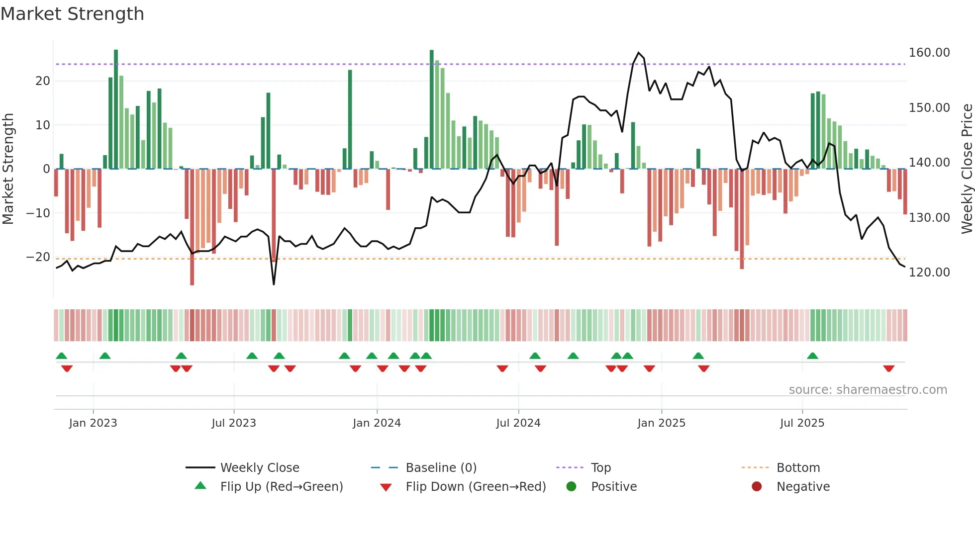 1537 weekly Market Strength chart