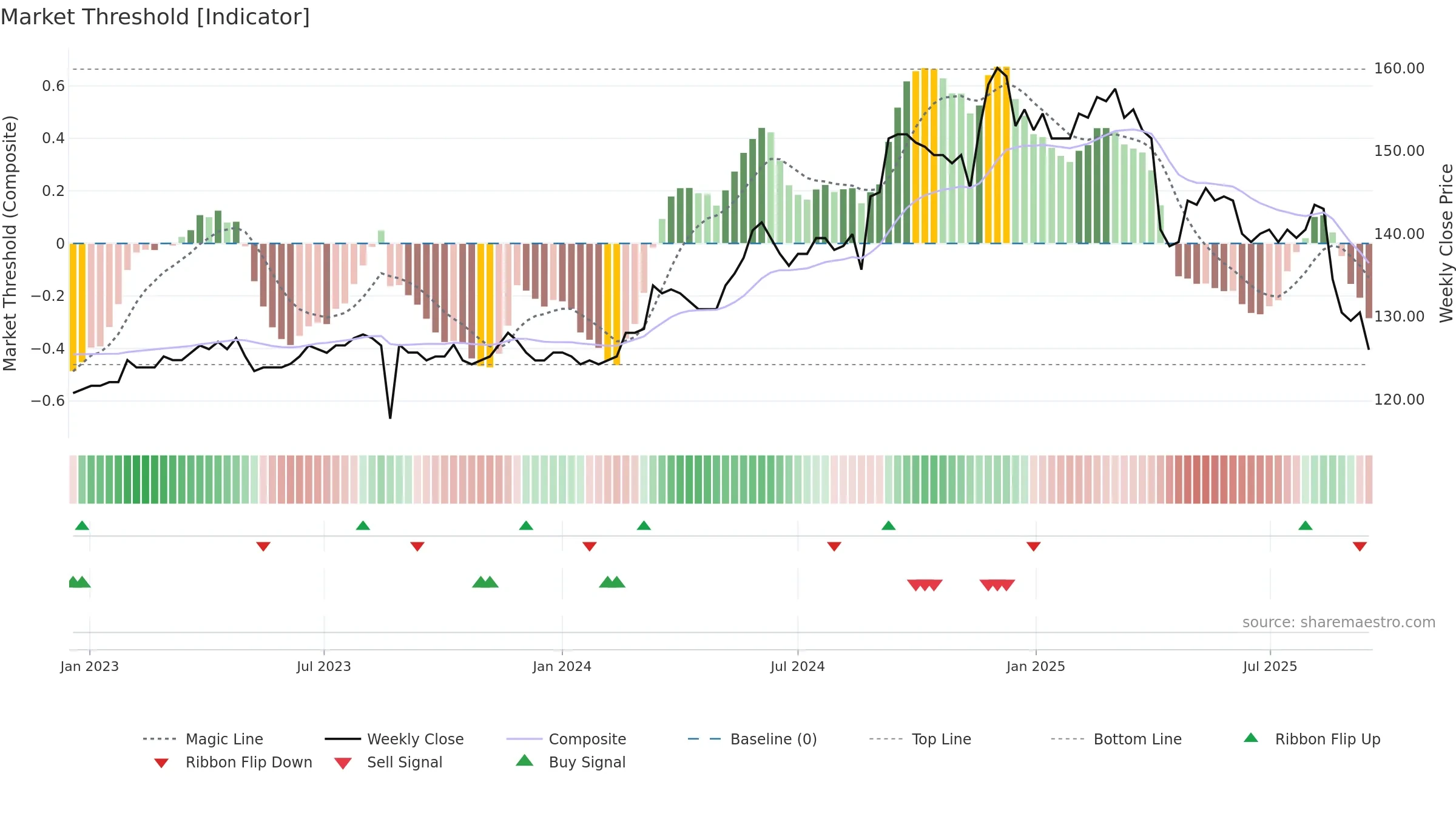 1537 weekly Market Threshold chart, closing 2025-09-15.
