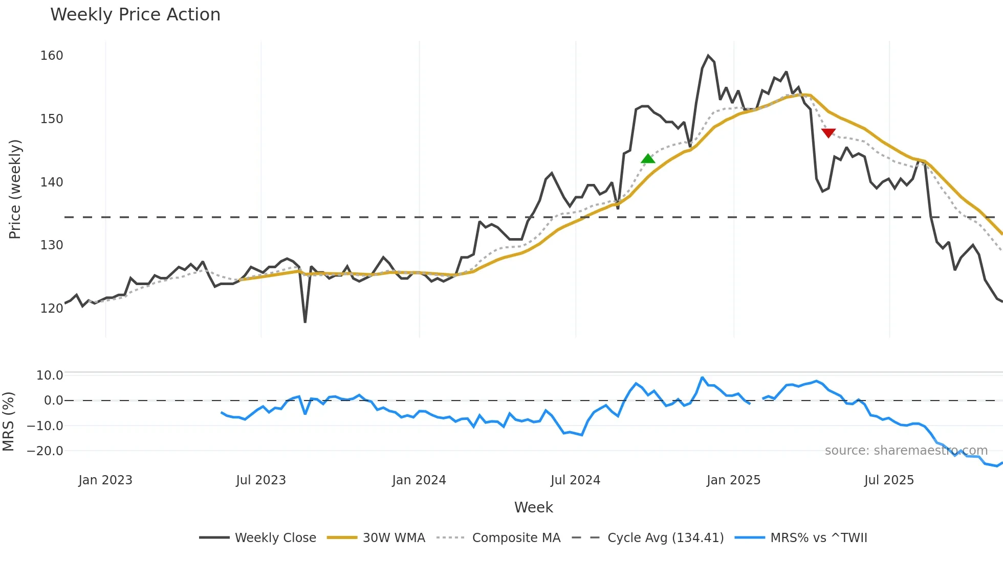 1537 weekly Price Action chart, closing 2025-11-10