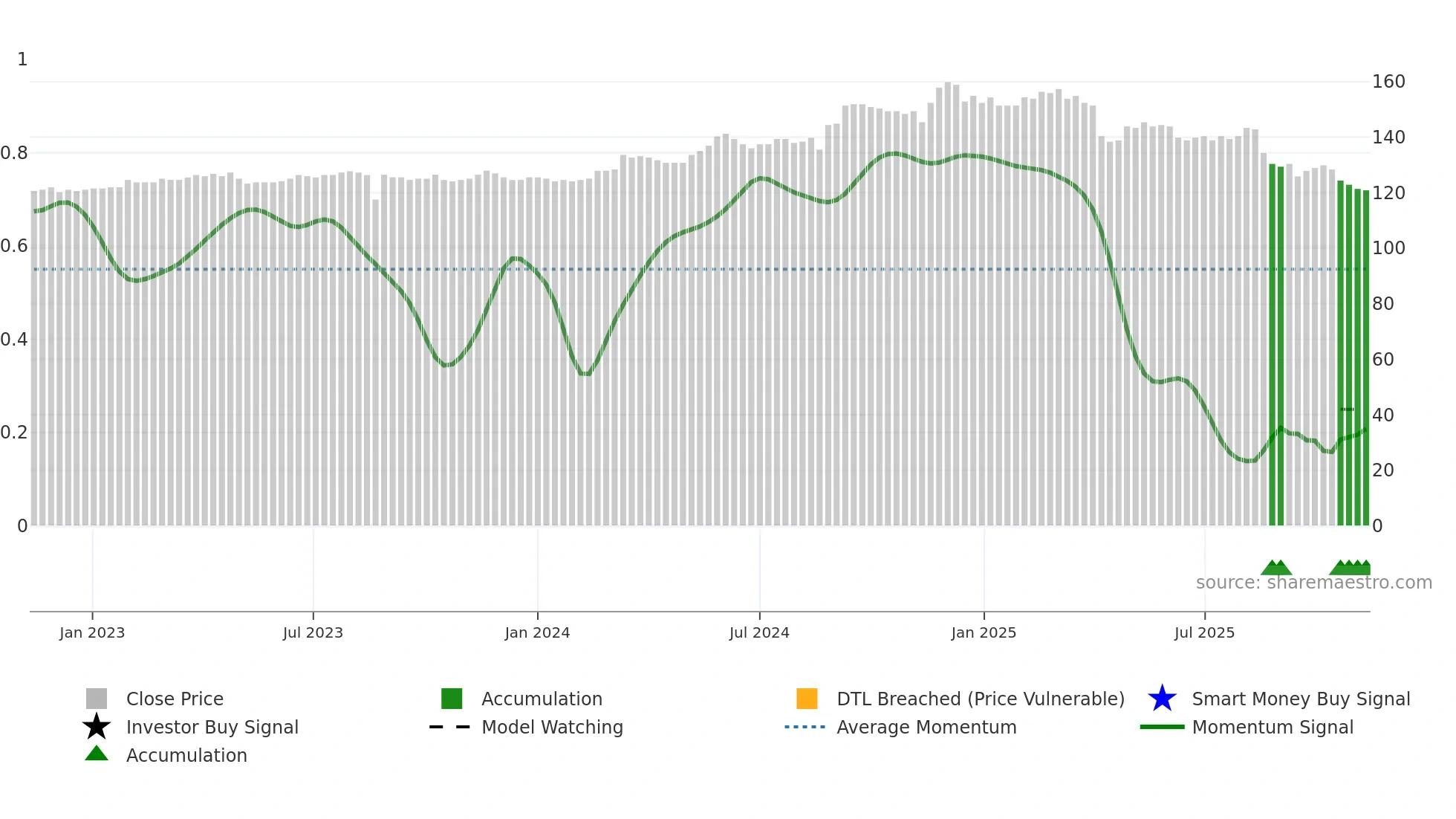 1537 weekly Smart Money chart