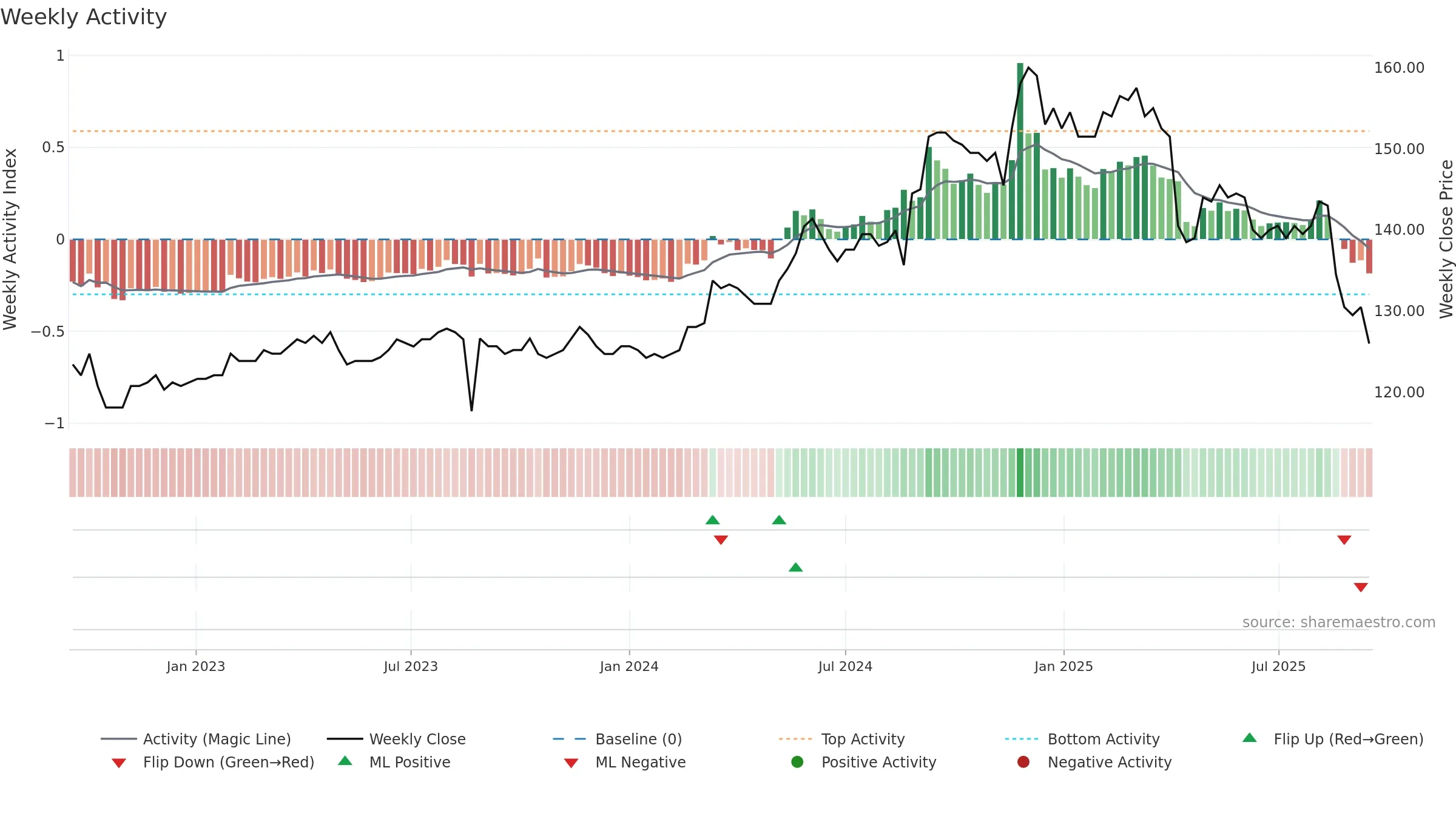 1537 weekly Activity chart, closing 2025-09-15.