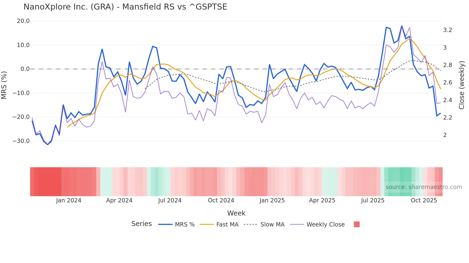 GRA Mansfield Relative Strength chart