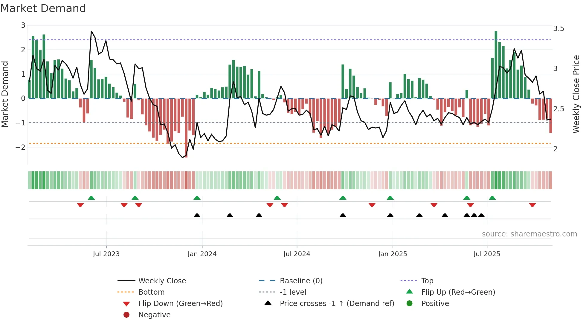 GRA weekly Market Demand chart
