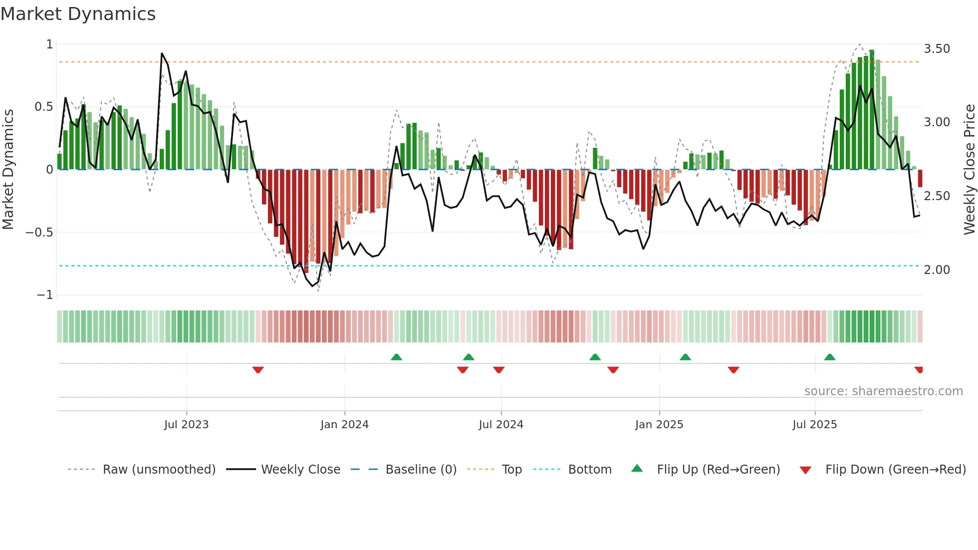 GRA weekly Market Dynamics chart