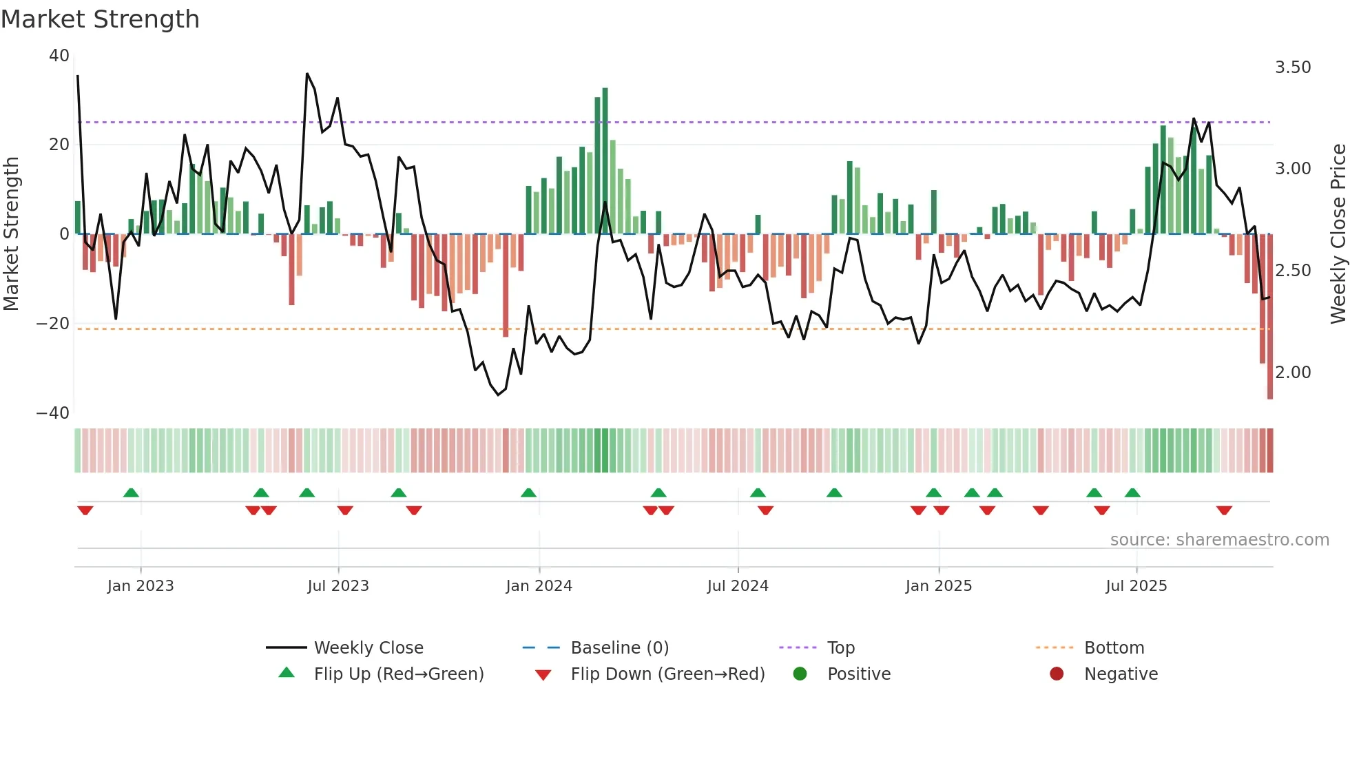 GRA weekly Market Strength chart