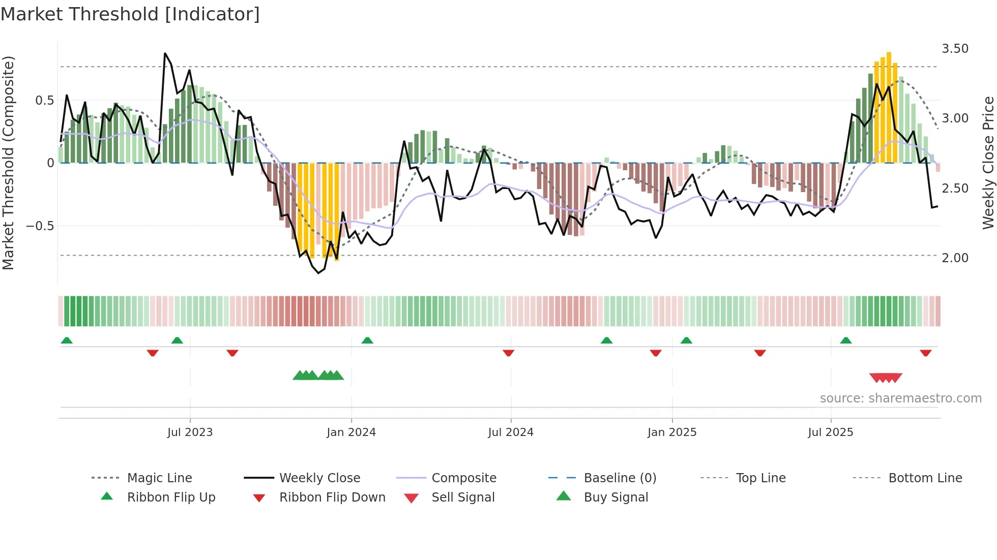 GRA weekly Market Threshold chart