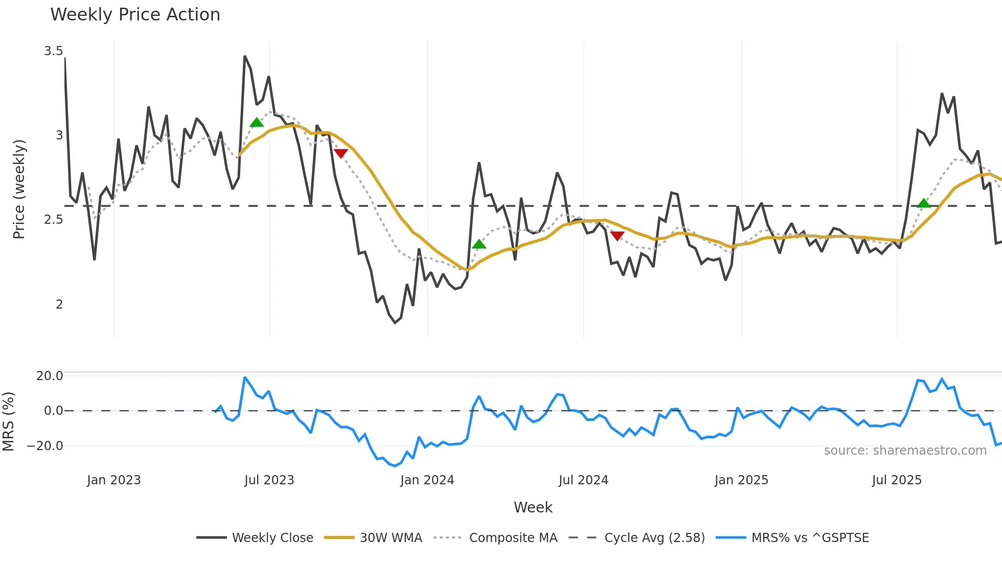 GRA weekly Price Action chart, closing 2025-10-31
