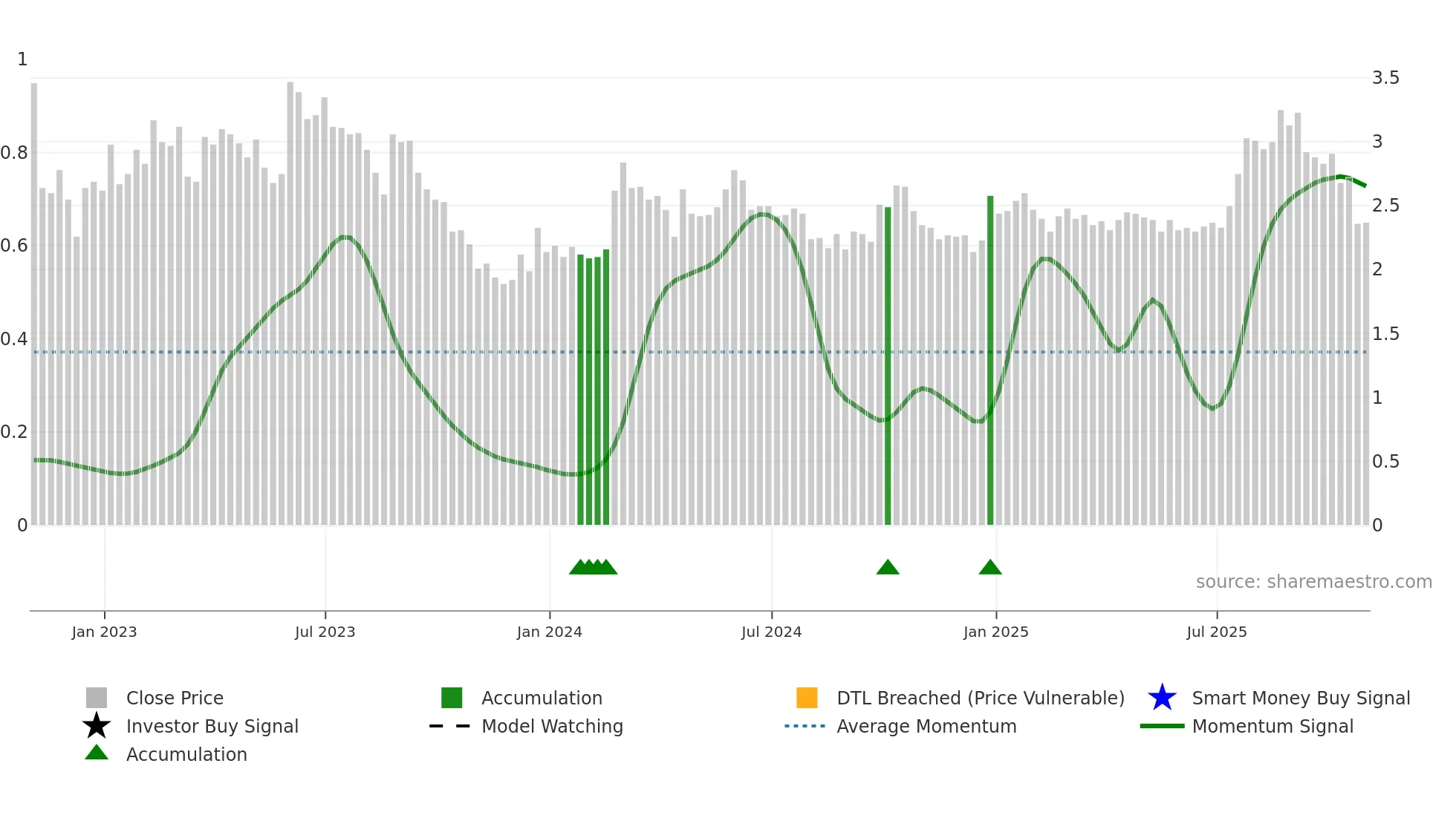 GRA weekly Smart Money chart