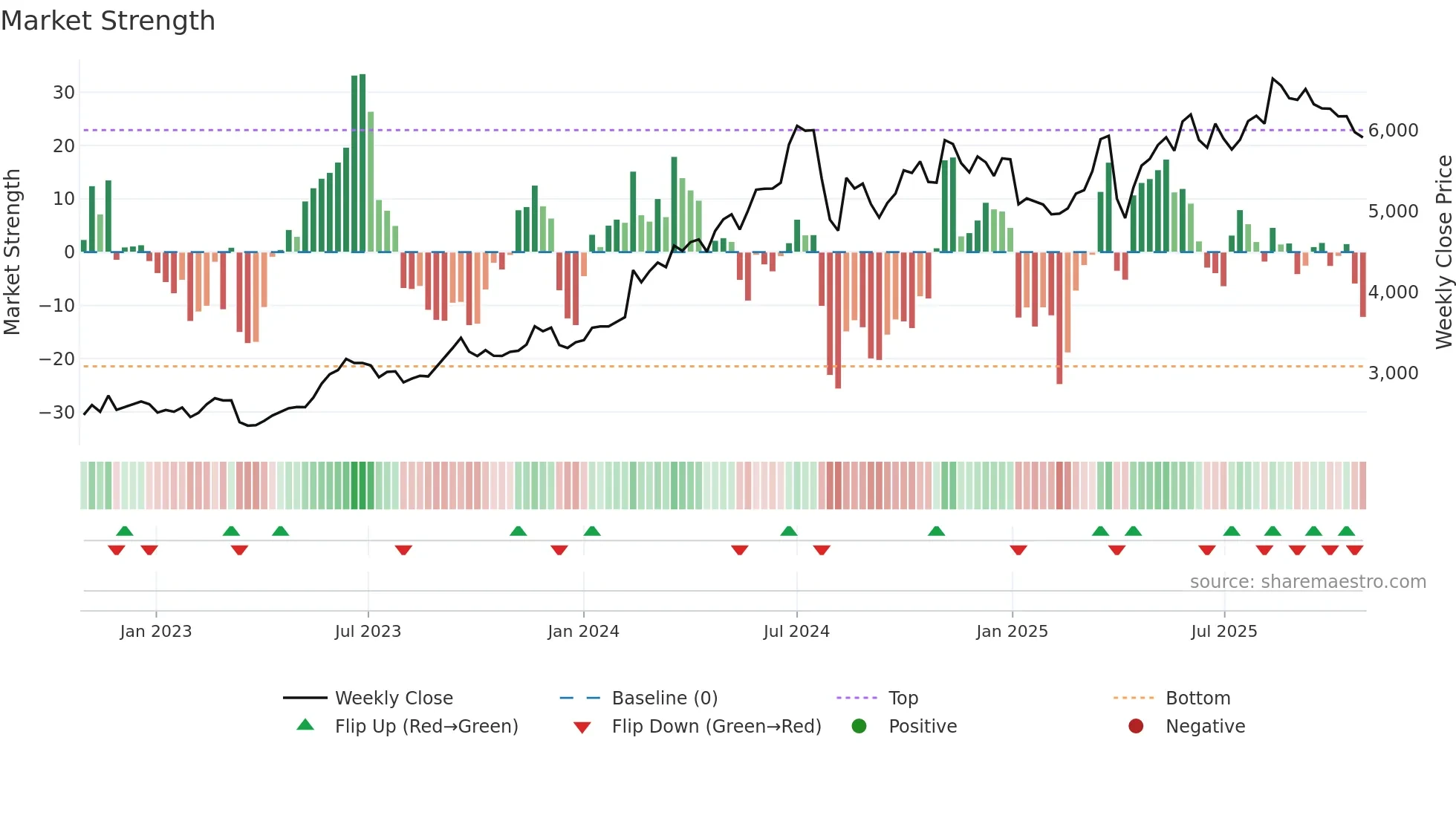 8766 weekly Market Strength chart