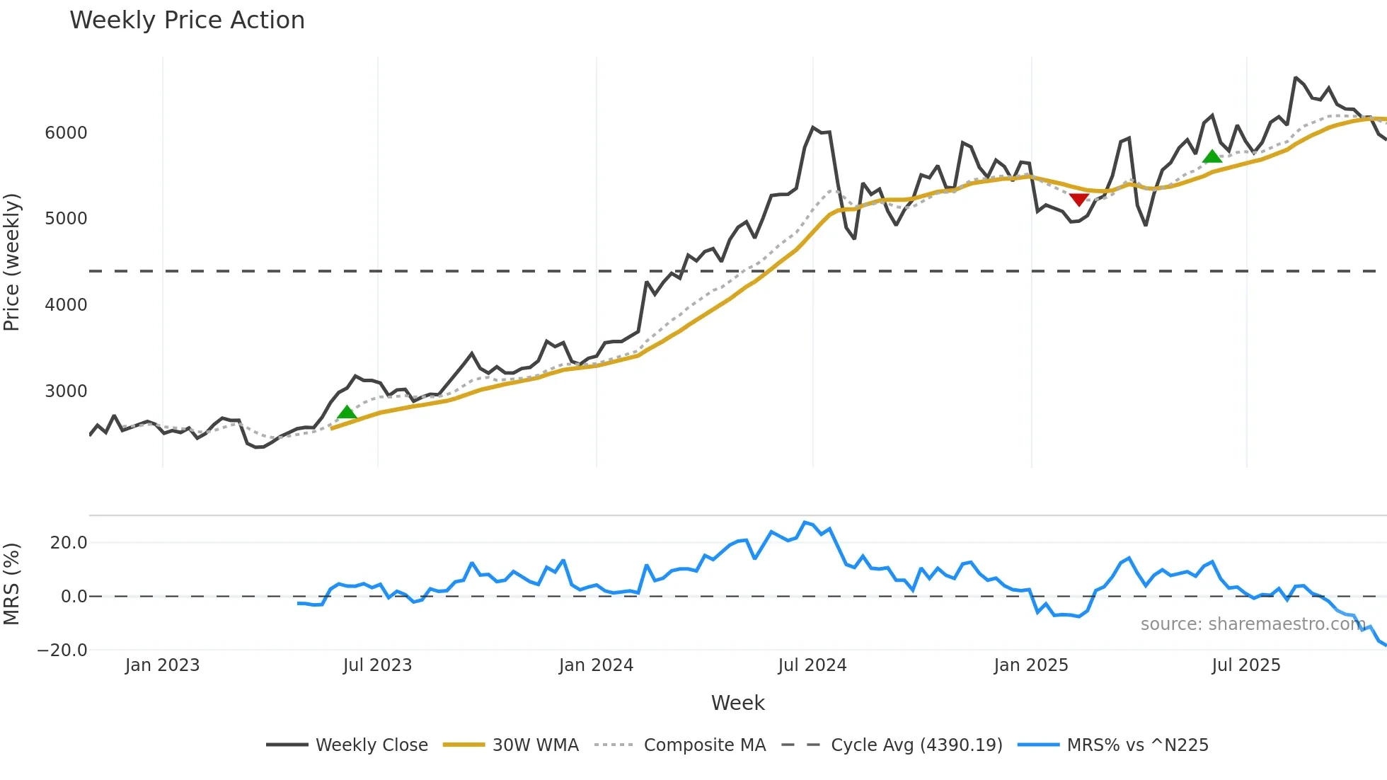 8766 weekly Price Action chart, closing 2025-10-27