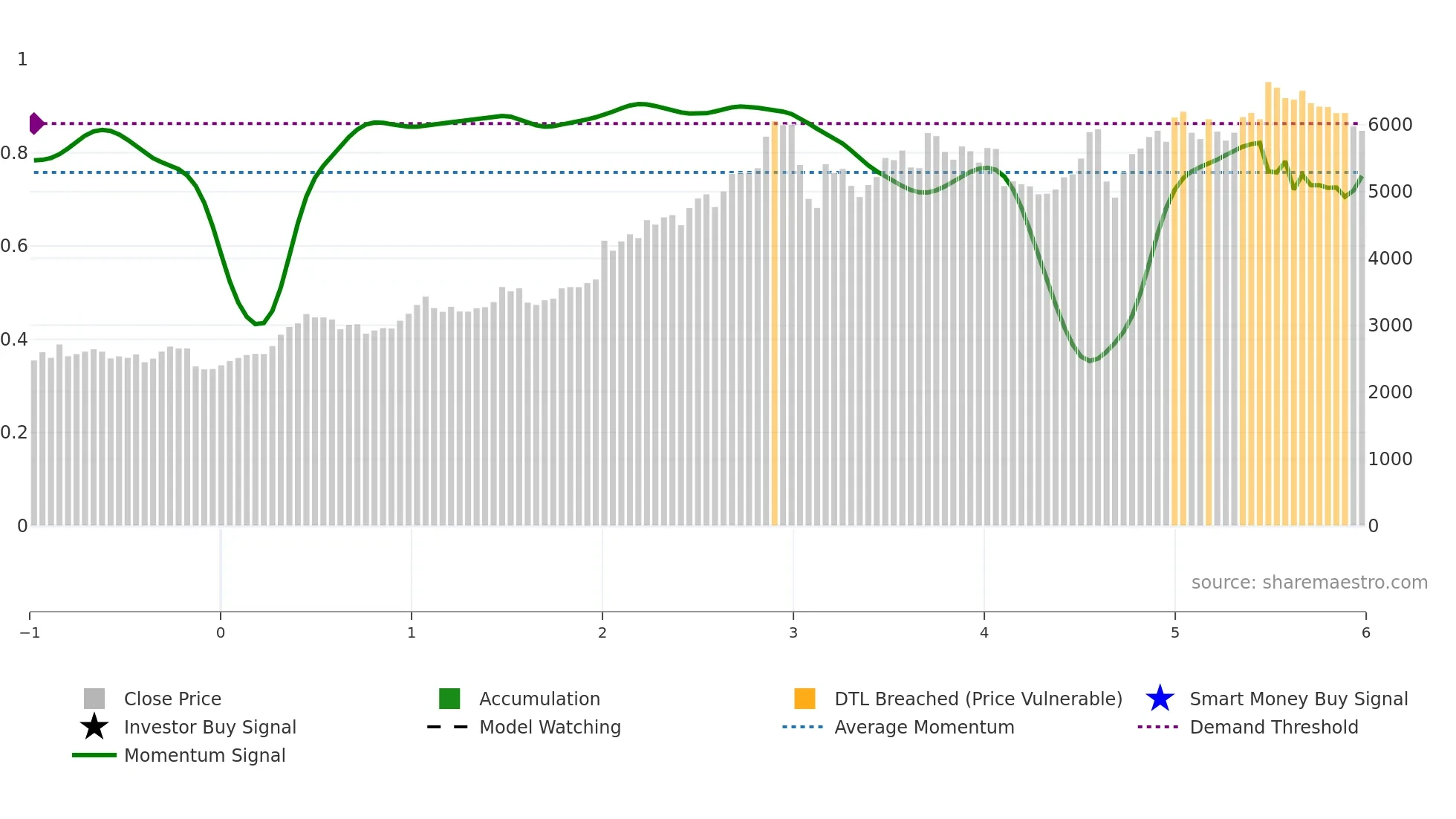 8766 weekly Smart Money chart