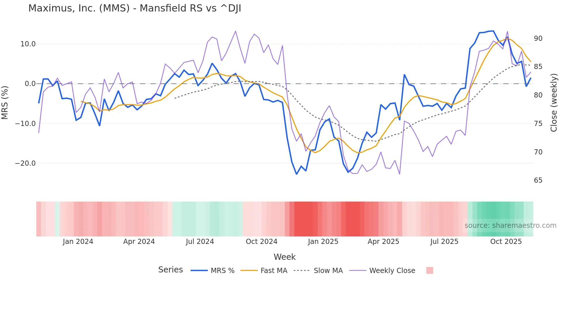 MMS Mansfield Relative Strength chart