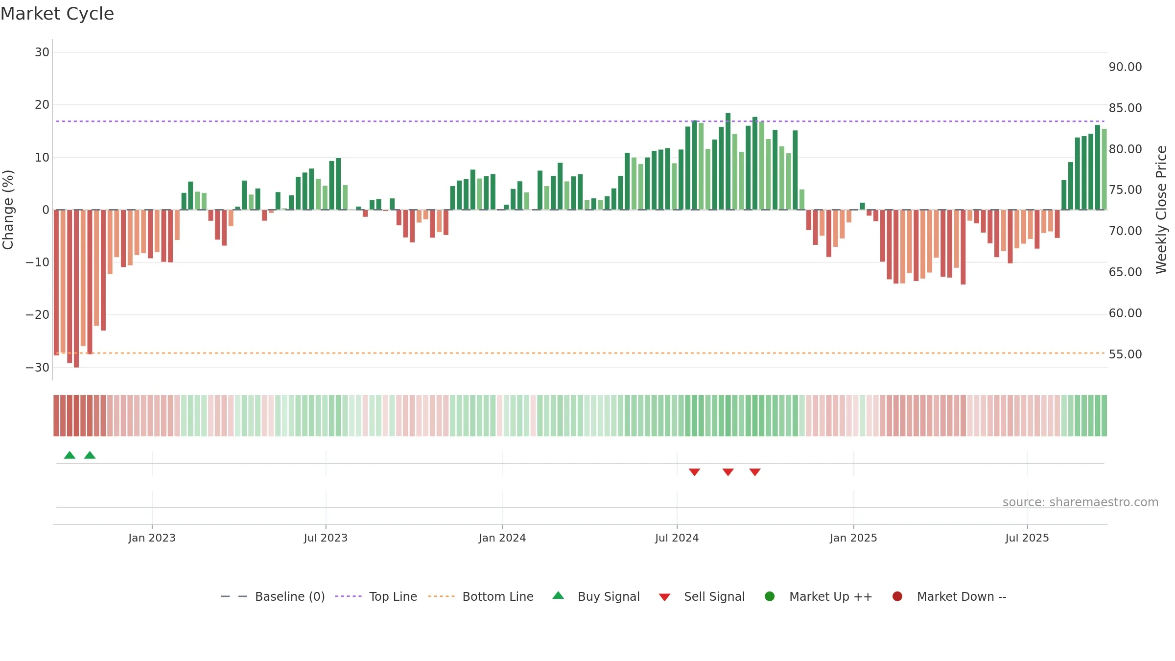 MMS weekly Market Cycle chart, closing 2025-09-19.