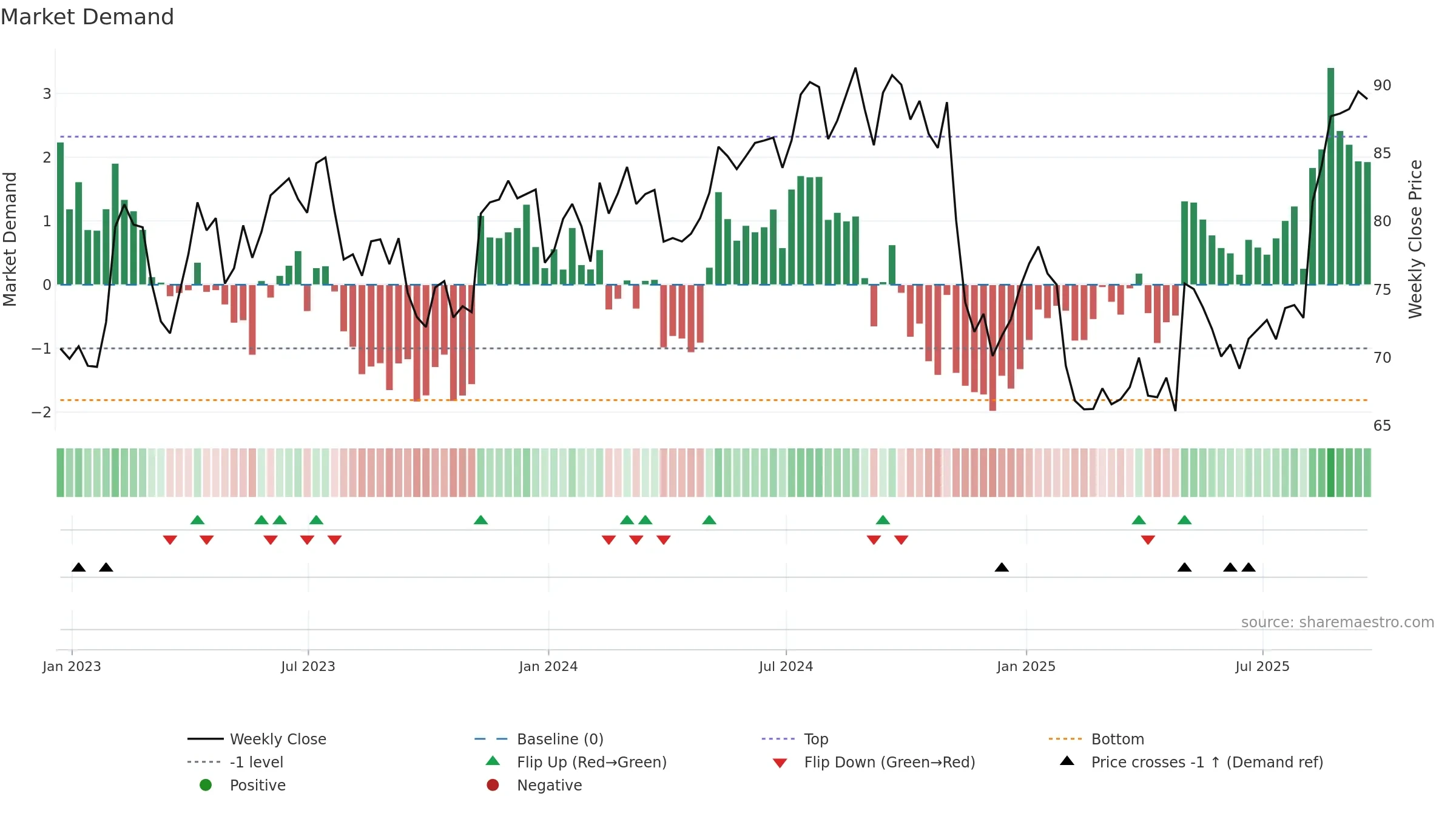 MMS weekly Market Demand chart, closing 2025-09-19.