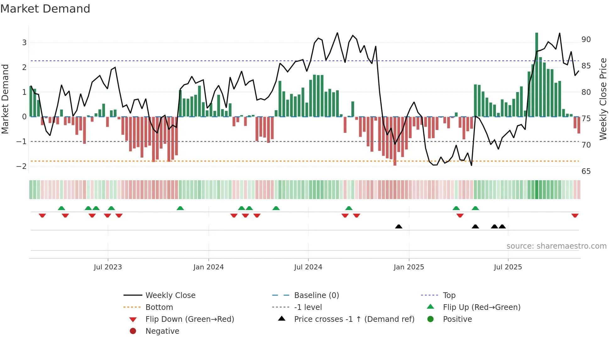 MMS weekly Market Demand chart