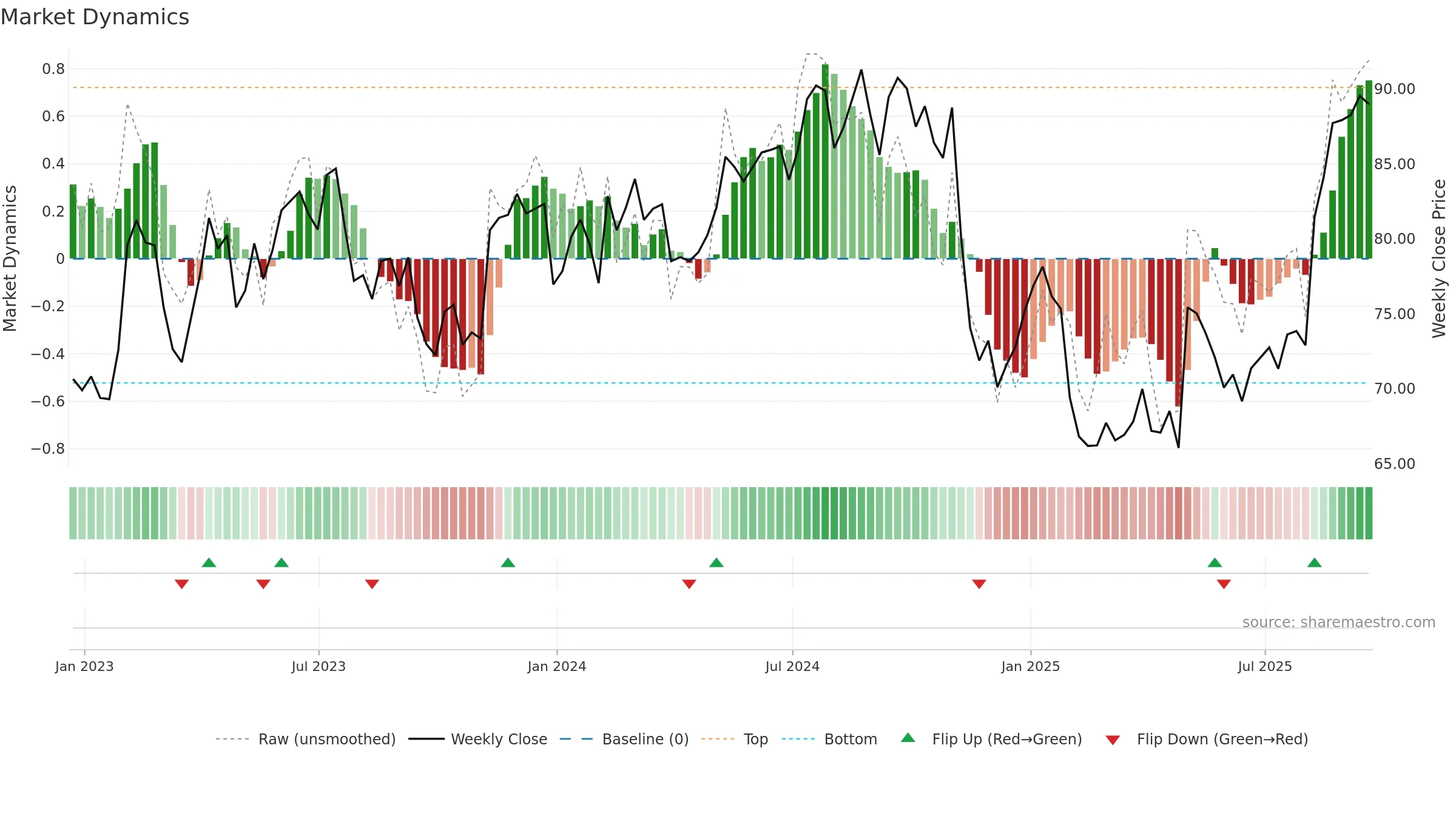 MMS weekly Market Dynamics chart, closing 2025-09-19.