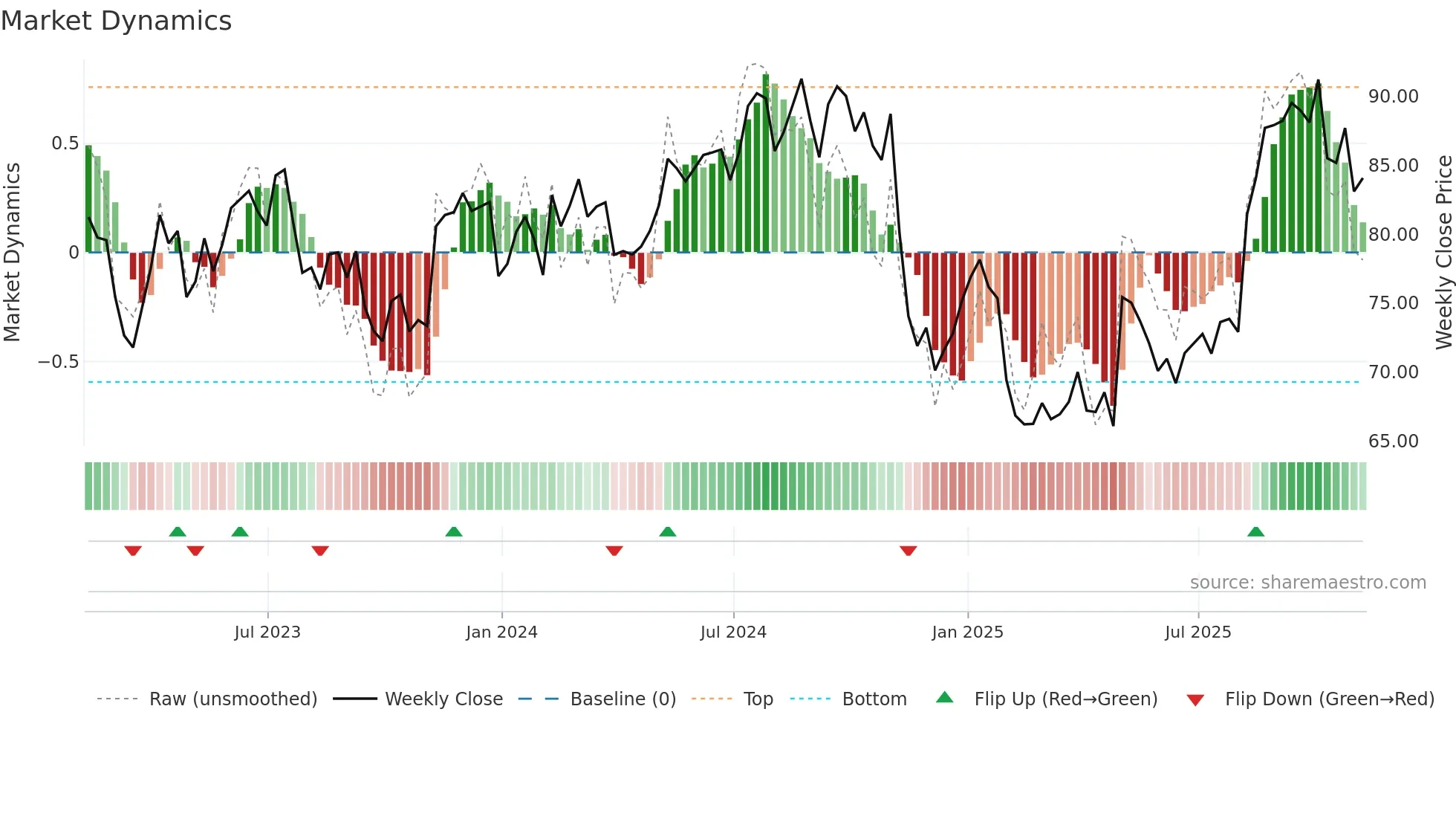MMS weekly Market Dynamics chart