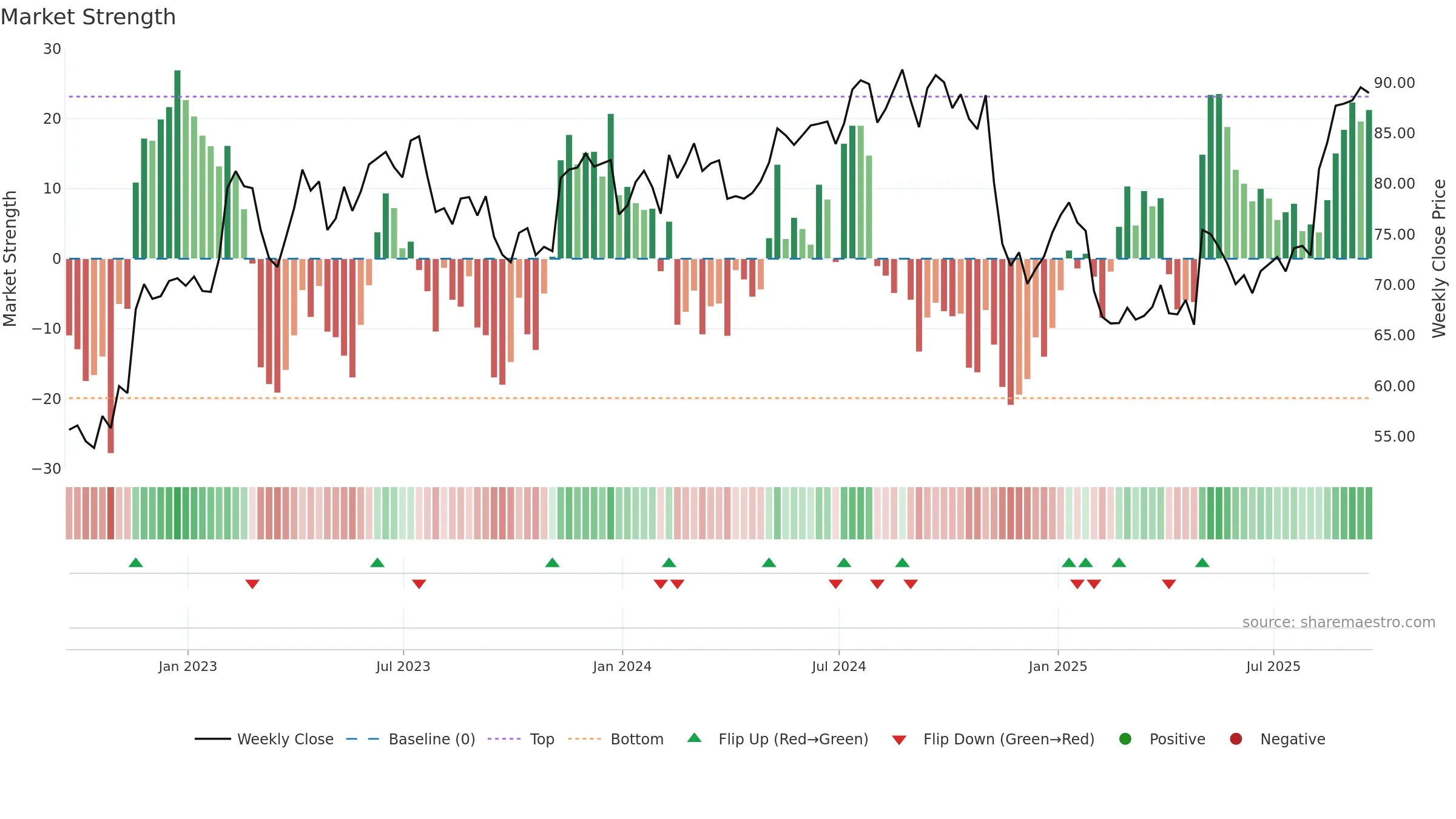 MMS weekly Market Strength chart, closing 2025-09-19.