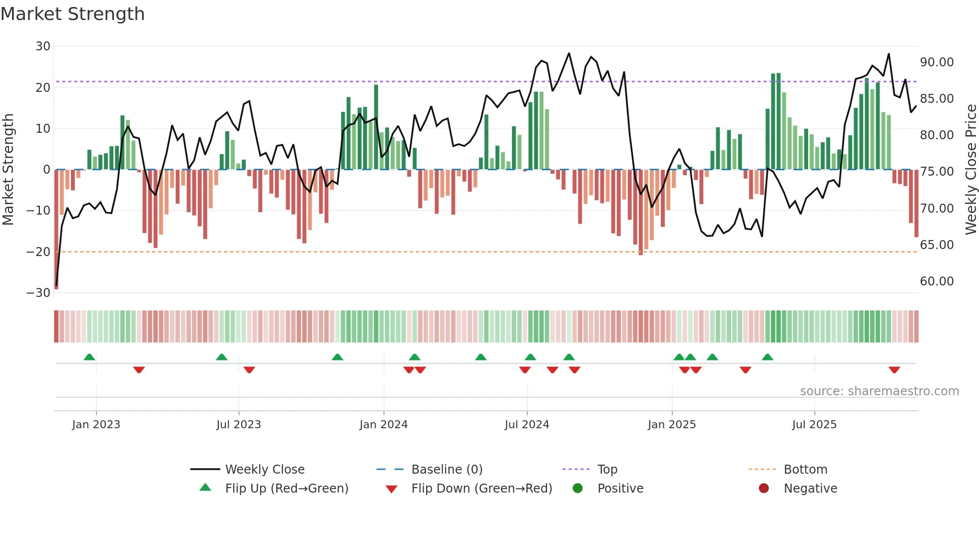 MMS weekly Market Strength chart