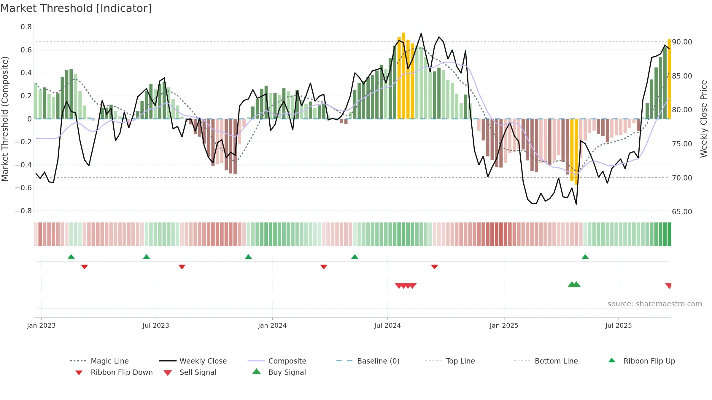 MMS weekly Market Threshold chart, closing 2025-09-19.