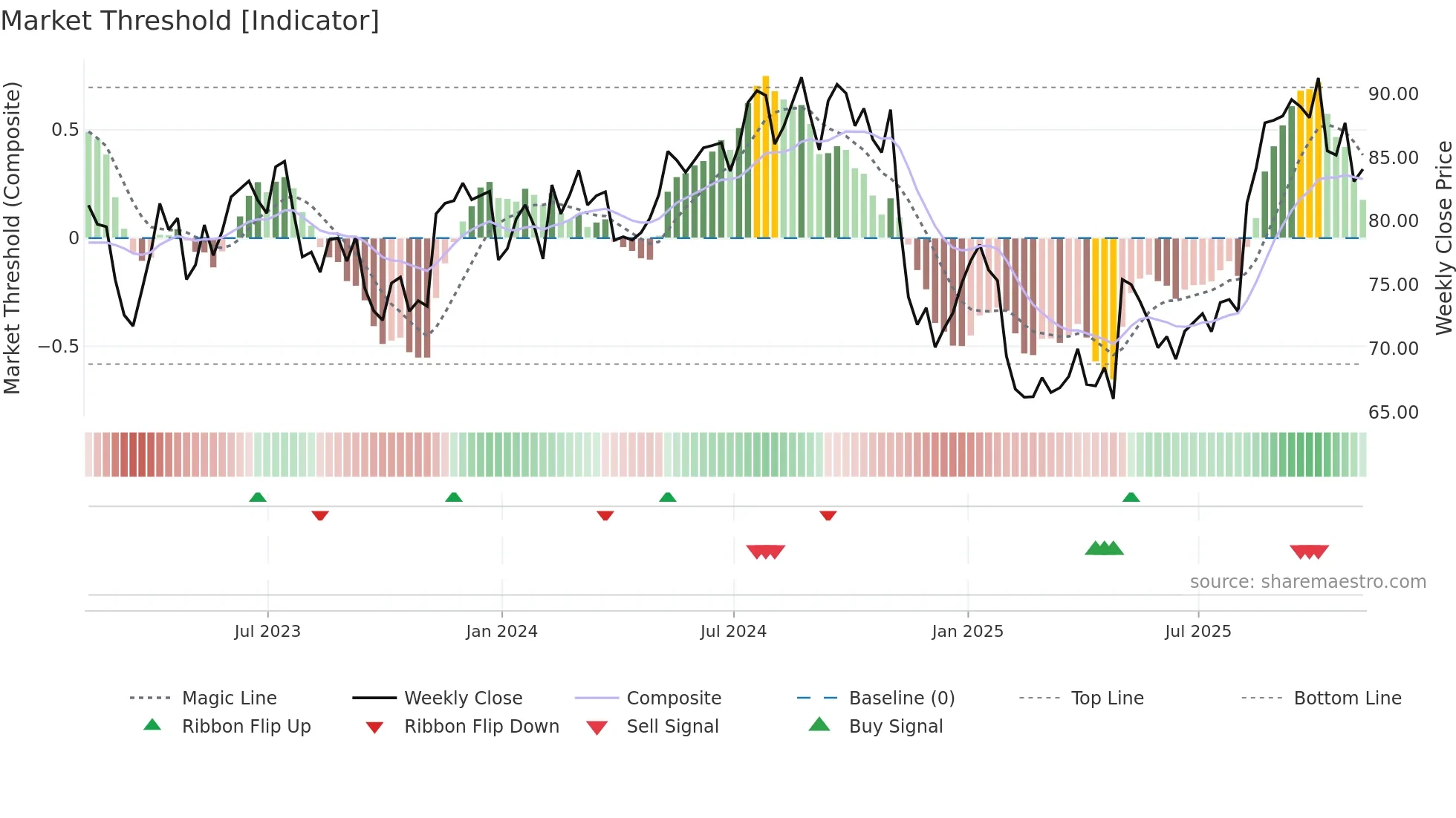 MMS weekly Market Threshold chart