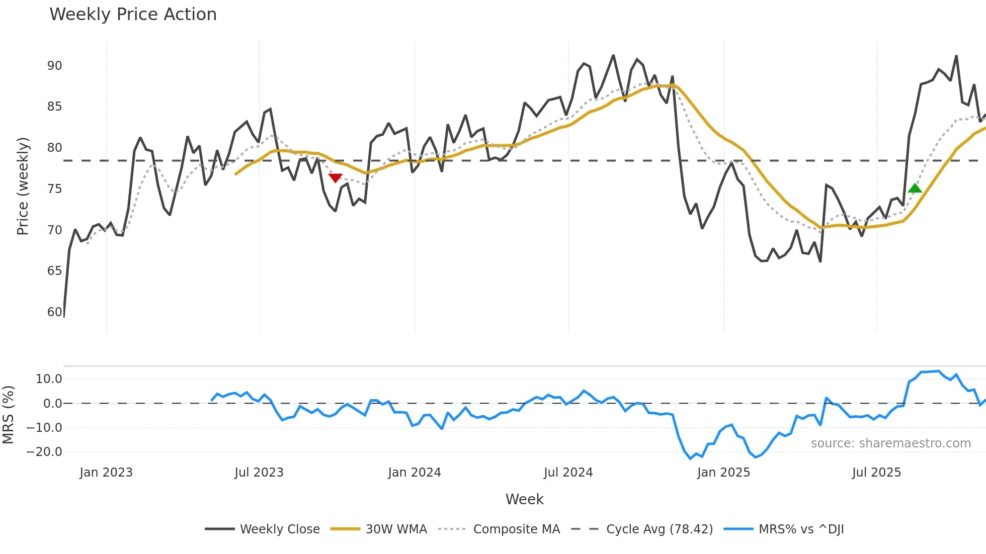 MMS weekly Price Action chart, closing 2025-11-07
