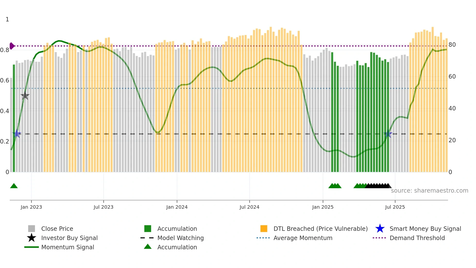 MMS weekly Smart Money chart