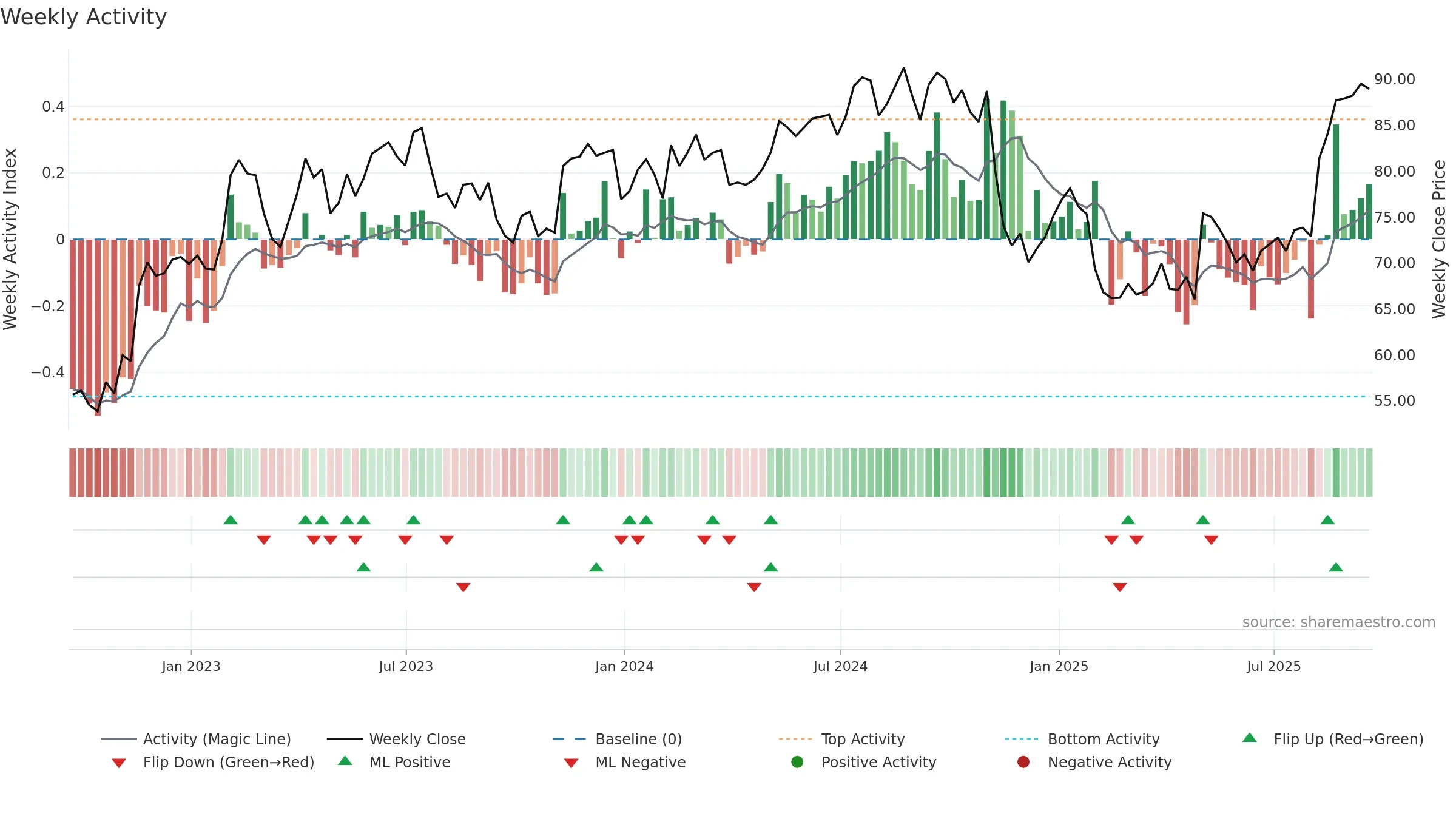 MMS weekly Activity chart, closing 2025-09-19.