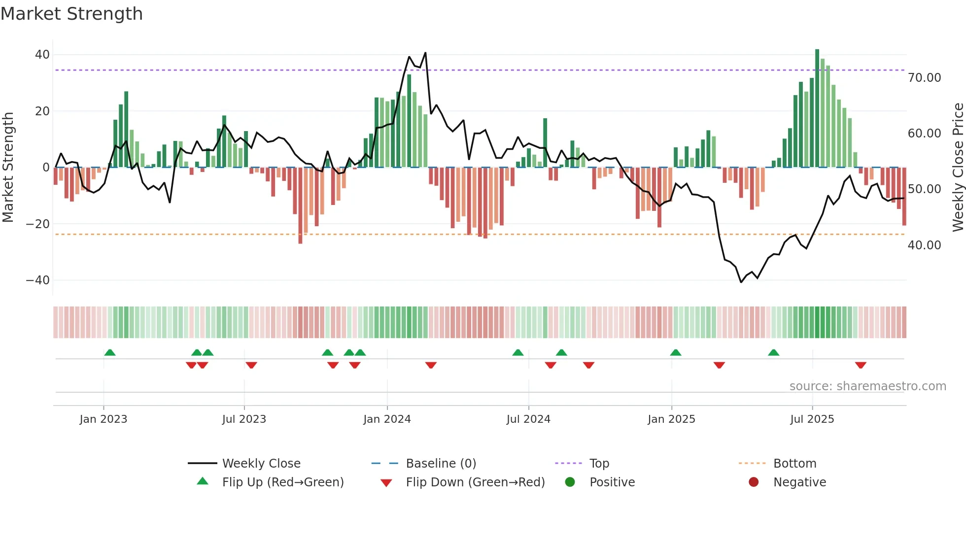 NORTHM weekly Market Strength chart