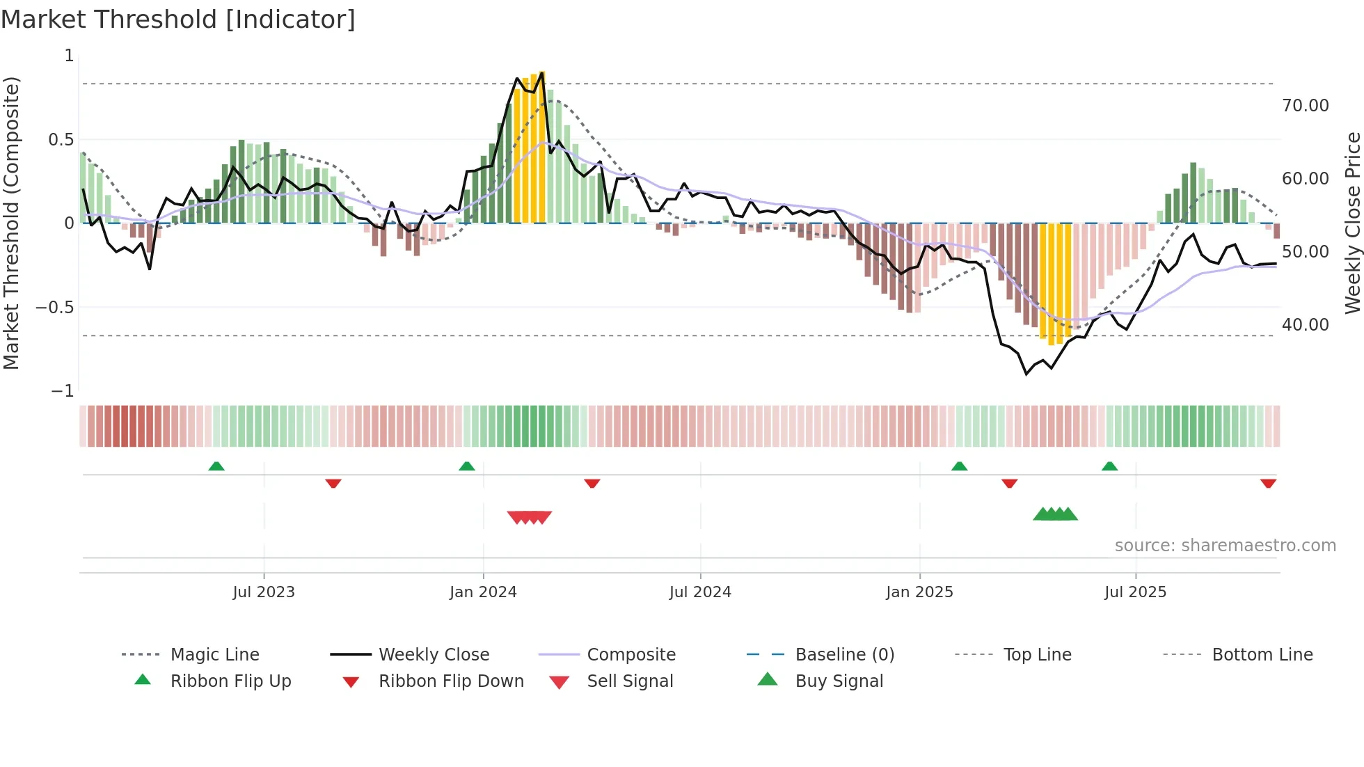 NORTHM weekly Market Threshold chart