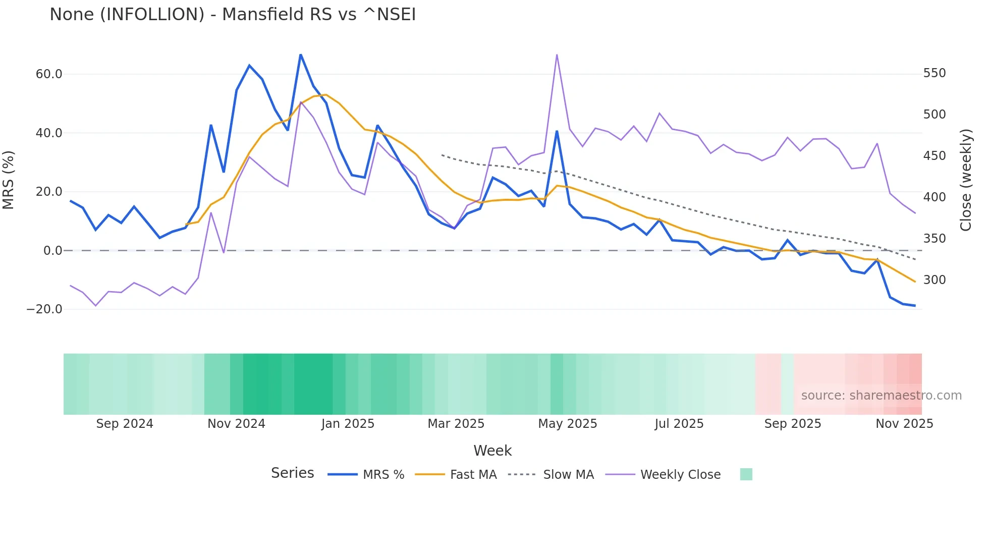 INFOLLION Mansfield Relative Strength chart