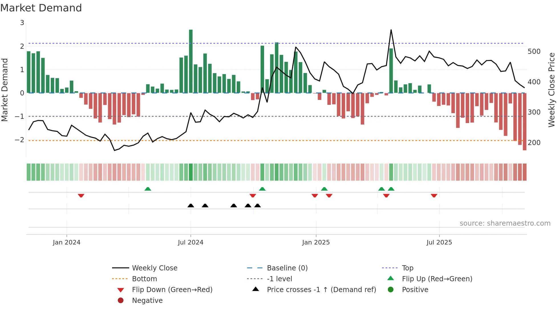 INFOLLION weekly Market Demand chart