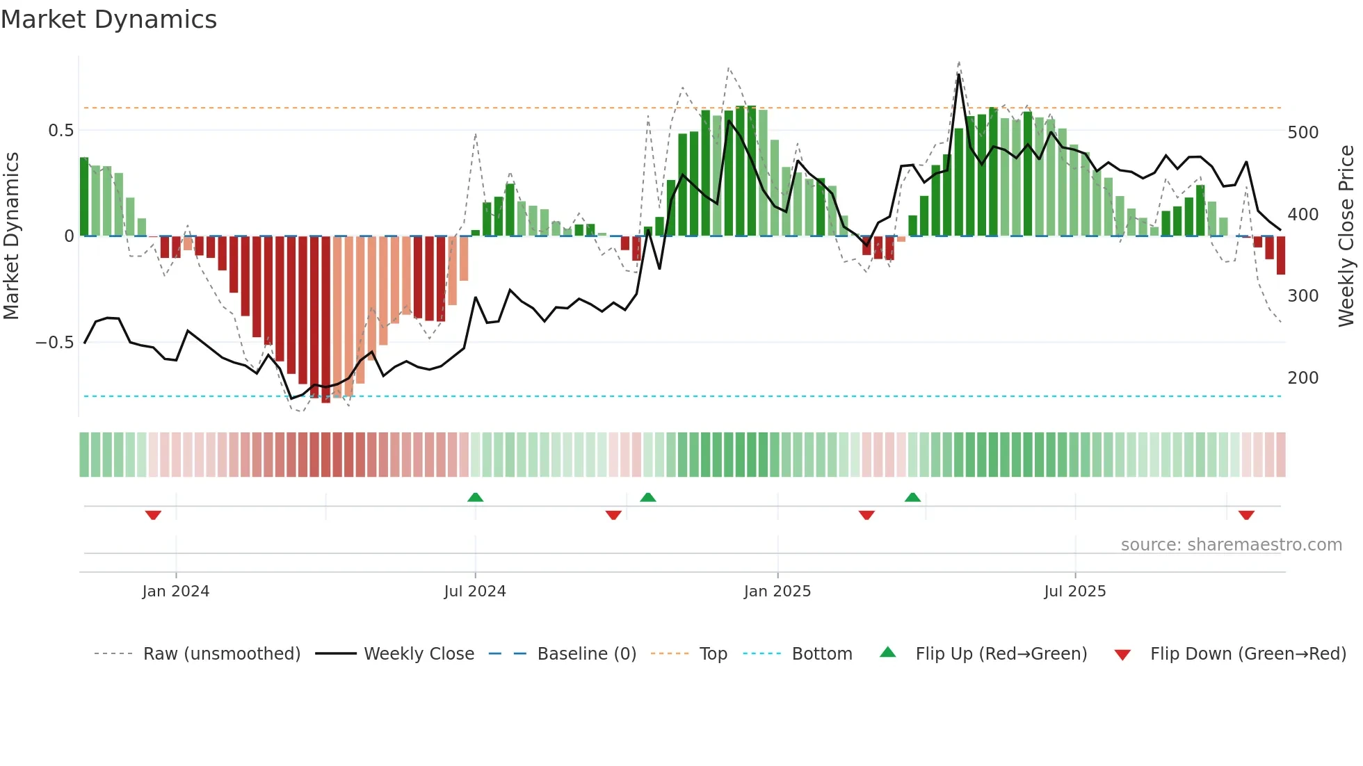 INFOLLION weekly Market Dynamics chart