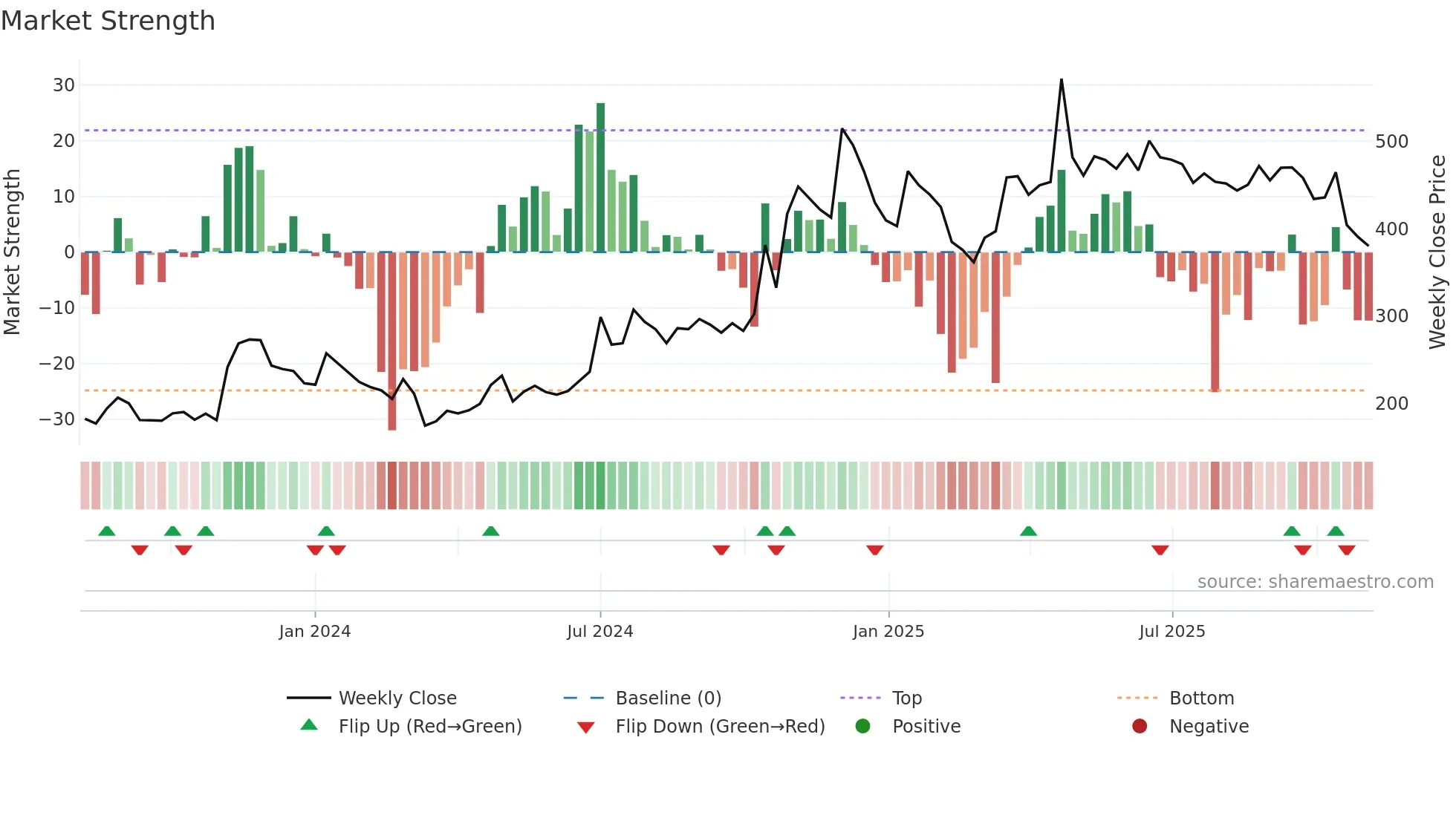 INFOLLION weekly Market Strength chart