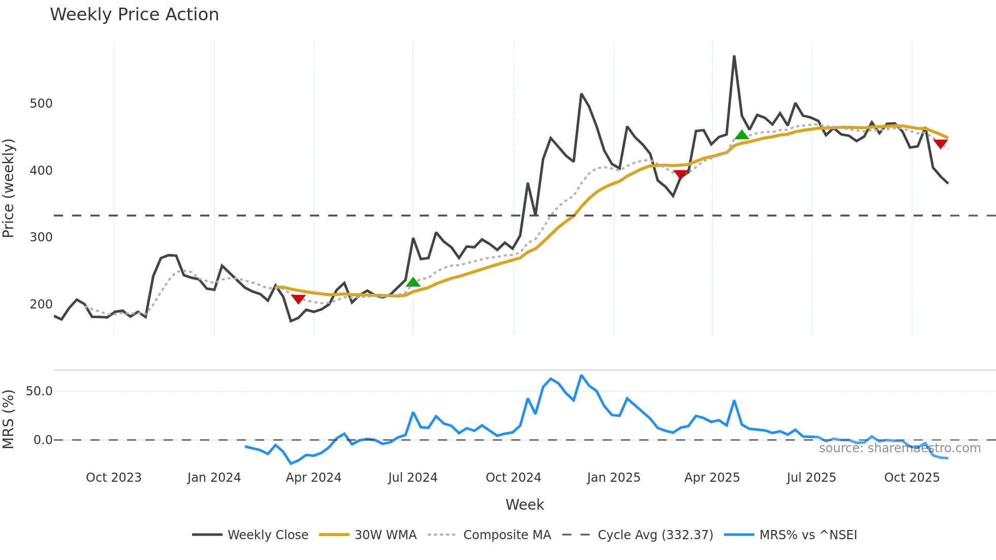 INFOLLION weekly Price Action chart, closing 2025-11-03