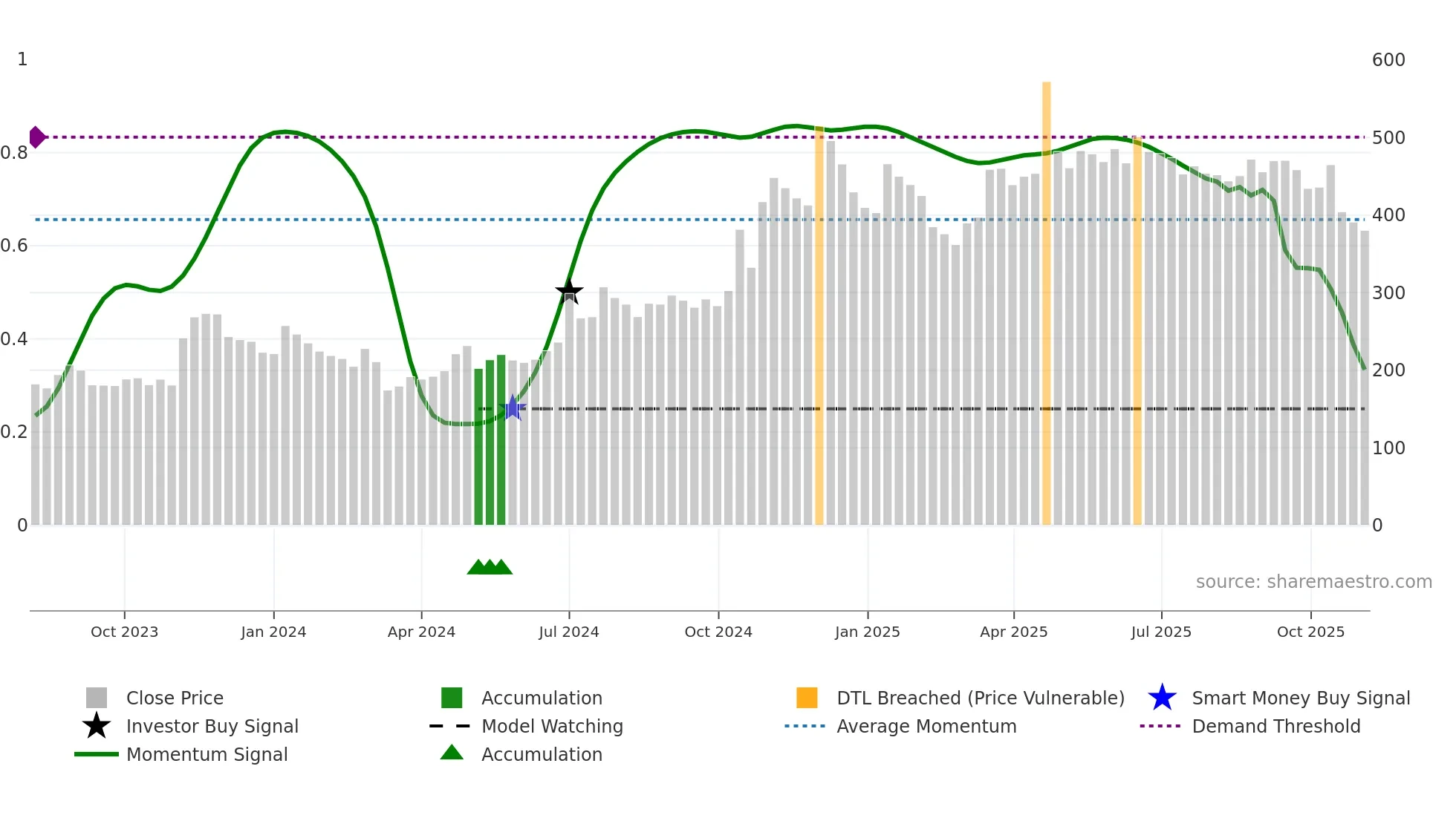 INFOLLION weekly Smart Money chart