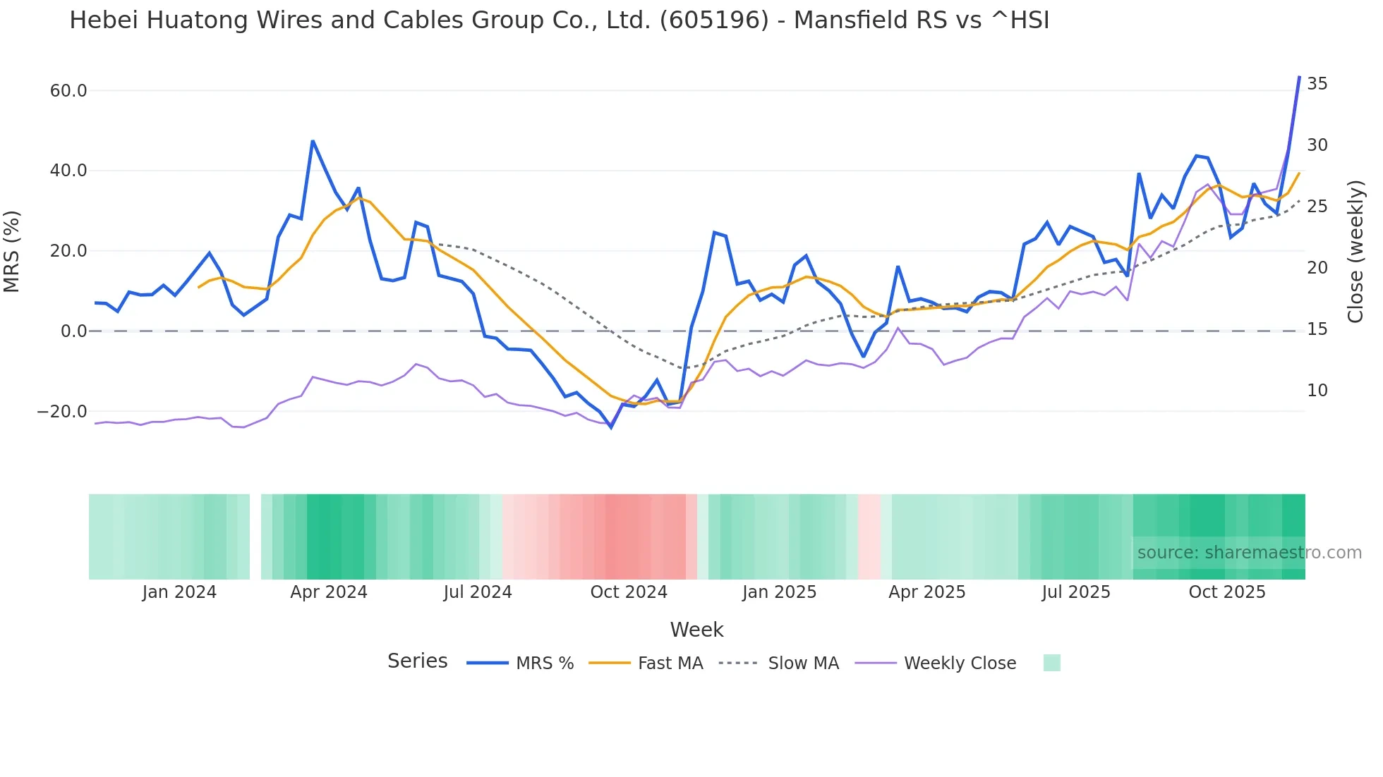 605196 Mansfield Relative Strength chart