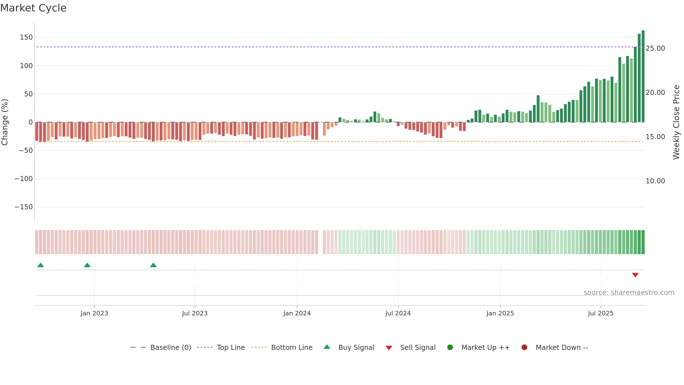 605196 weekly Market Cycle chart, closing 2025-09-15.
