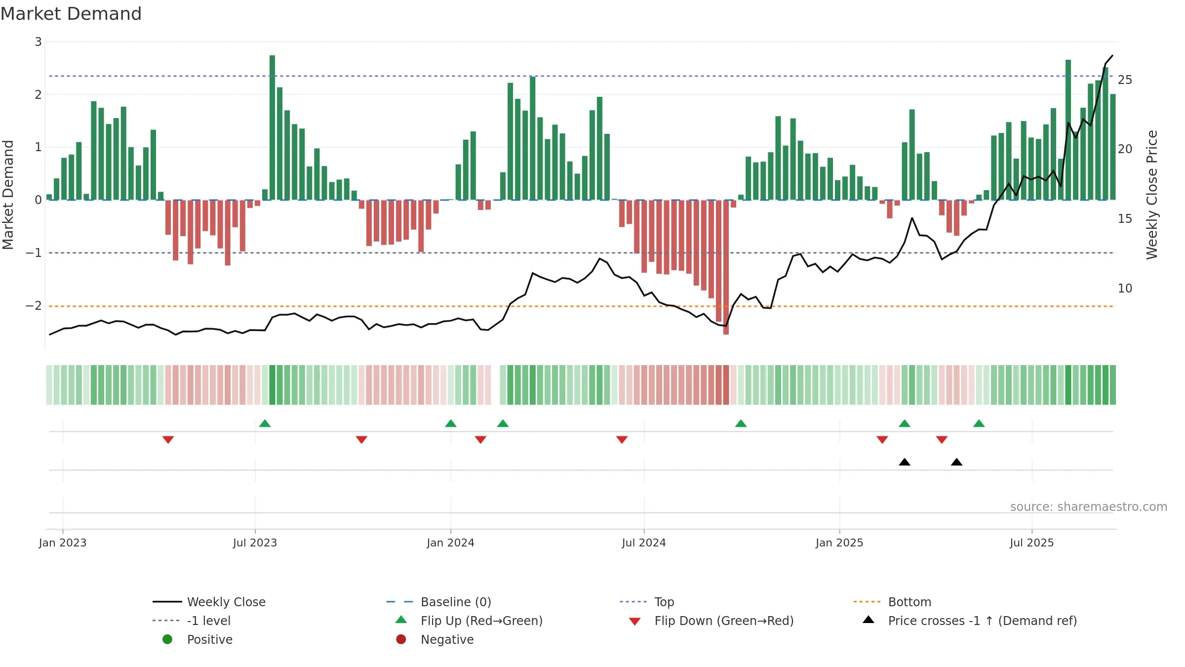 605196 weekly Market Demand chart, closing 2025-09-15.