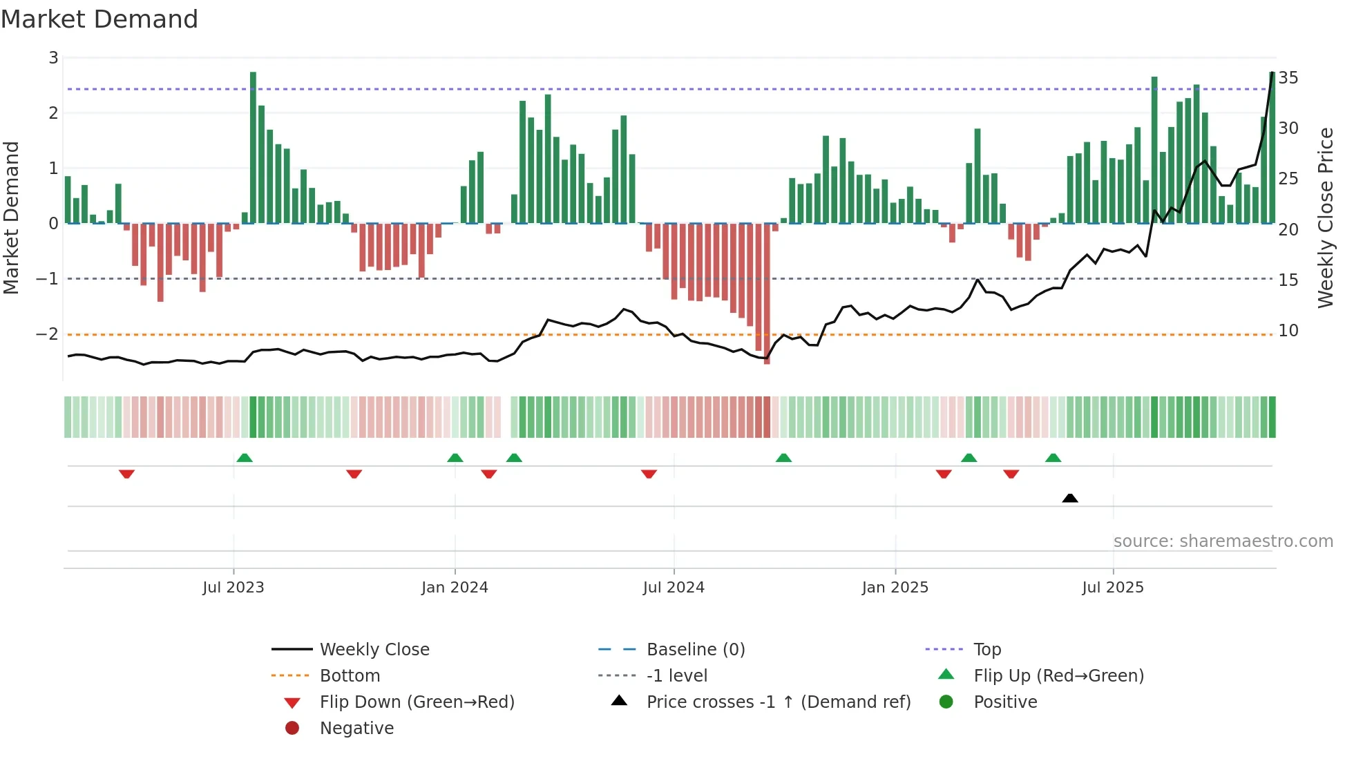 605196 weekly Market Demand chart