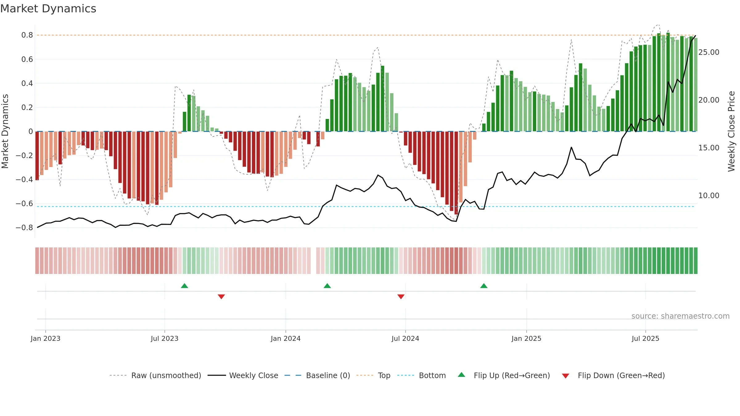 605196 weekly Market Dynamics chart, closing 2025-09-15.